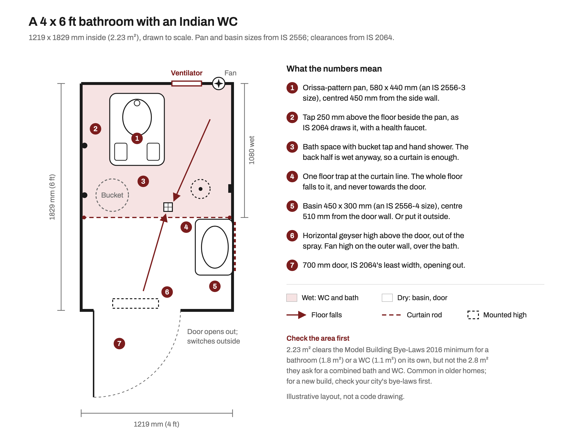 To-scale plan of a 4 x 6 ft (1219 x 1829 mm) bathroom with an Orissa-pattern Indian WC pan at the far end, a tap and health faucet on the side wall, a bucket and hand-shower space, a curtain rod across the middle, one floor trap, a small 450 x 300 mm basin near the 700 mm door and a geyser mounted above the door