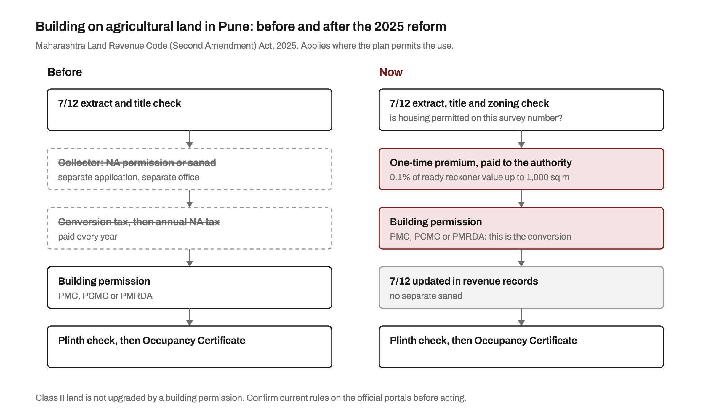 Flow diagram comparing land conversion in Pune before and after the 2025 reform: the Collector's NA permission and annual NA tax are crossed out, replaced by a one-time premium paid to the planning authority, with the building permission acting as the conversion
