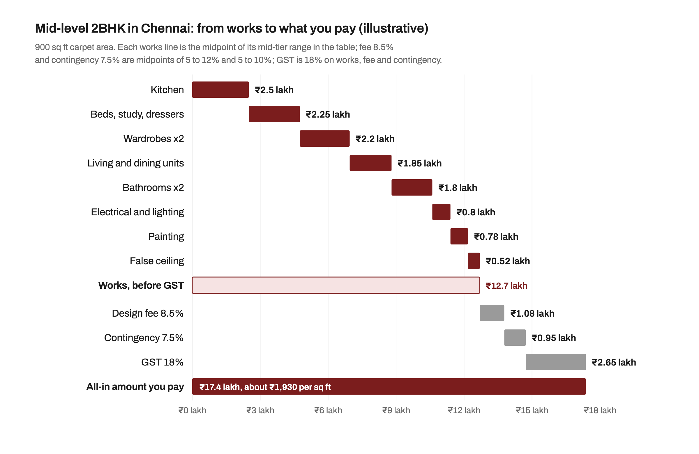 Waterfall chart for an illustrative mid-level 900 sq ft 2BHK in Chennai: kitchen ₹2.5 lakh, beds, study and dressers ₹2.25 lakh, two wardrobes ₹2.2 lakh, living and dining units ₹1.85 lakh, two bathrooms ₹1.8 lakh, electrical ₹0.8 lakh, painting ₹0.78 lakh and false ceiling ₹0.52 lakh add up to ₹12.7 lakh of works before GST; a design fee of ₹1.08 lakh, contingency of ₹0.95 lakh and GST of ₹2.65 lakh take the all-in amount to ₹17.4 lakh, about ₹1,930 per sq ft