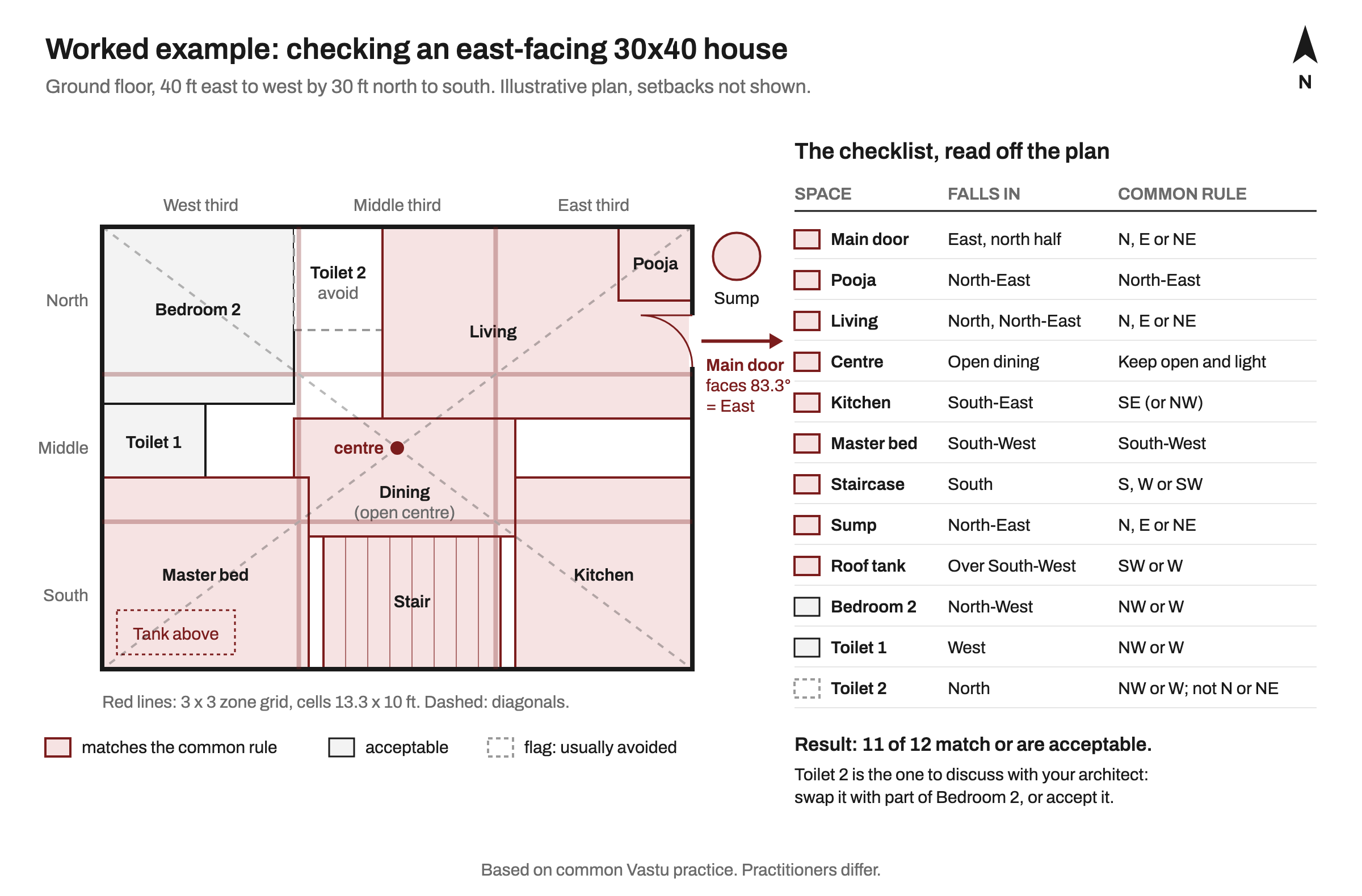 Diagram: an illustrative east-facing 30x40 house plan, 40 ft east to west by 30 ft north to south, with a 3 by 3 zone grid and diagonals meeting at the centre, rooms shaded by result, and a checklist table showing 11 of 12 spaces matching or acceptable and a toilet in the North flagged