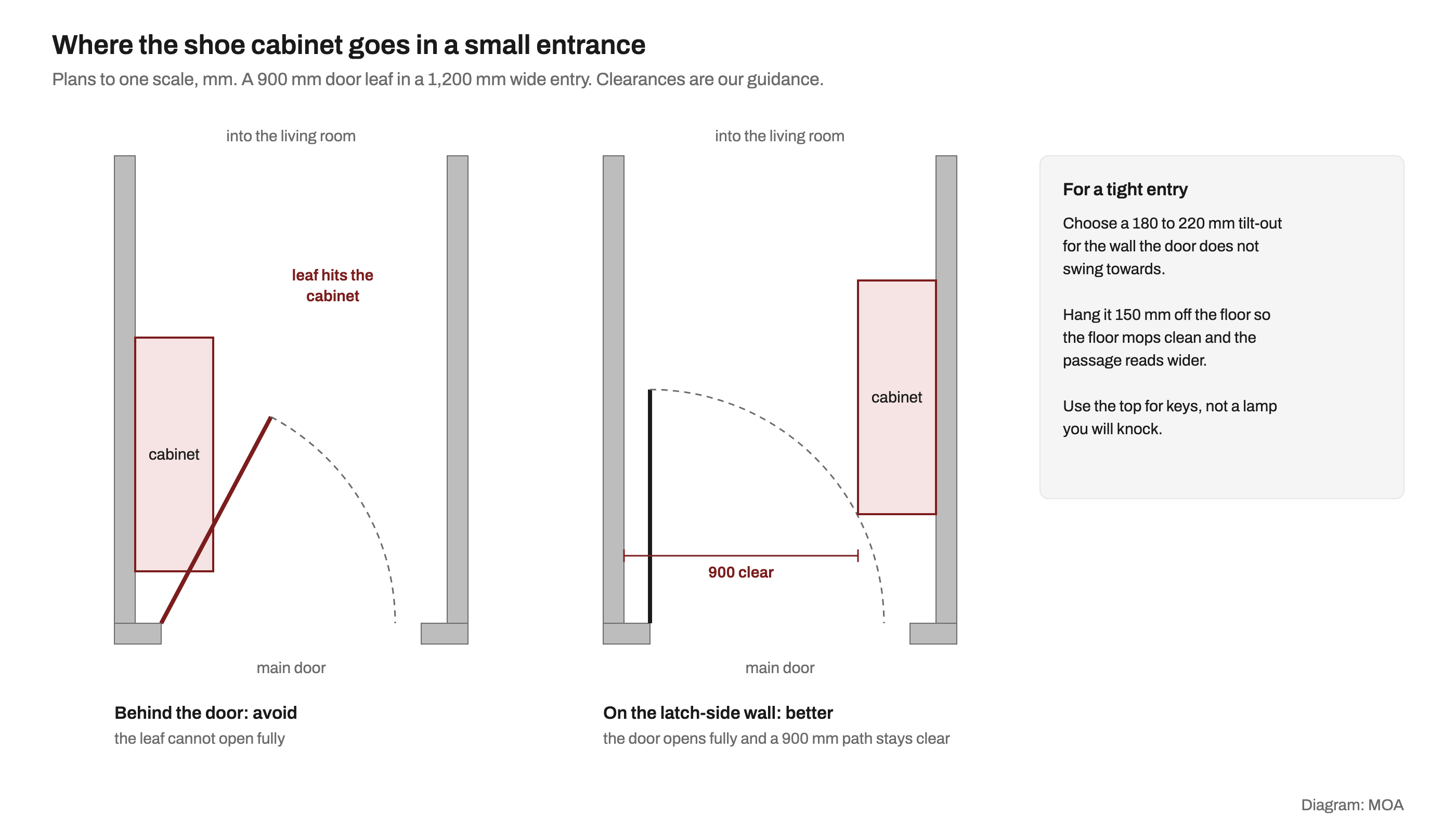 Two plans of a 1200 mm wide entry with a 900 mm main door hinged on the left: on the left, a cabinet behind the door stops the leaf from opening; on the right, a 300 mm deep cabinet on the opposite wall leaves the door free to open fully and keeps a 900 mm clear path