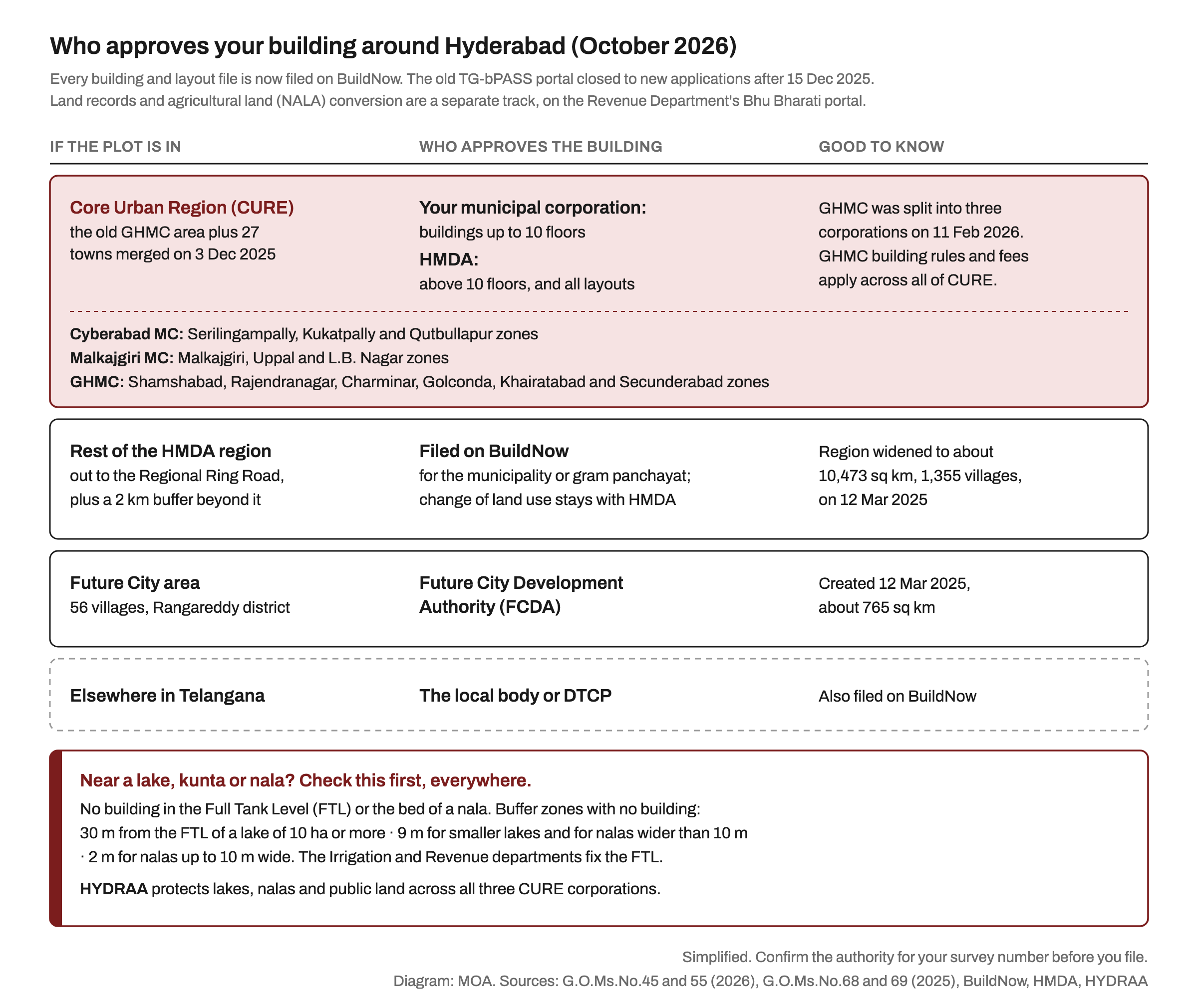 Table diagram of who approves a building around Hyderabad: in the Core Urban Region the municipal corporation (GHMC, Cyberabad or Malkajgiri) approves up to 10 floors and HMDA above that and all layouts; the wider HMDA region to the Regional Ring Road files on BuildNow with HMDA keeping change of land use; the Future City area is under FCDA; elsewhere the local body or DTCP; plus lake FTL and buffer zone limits
