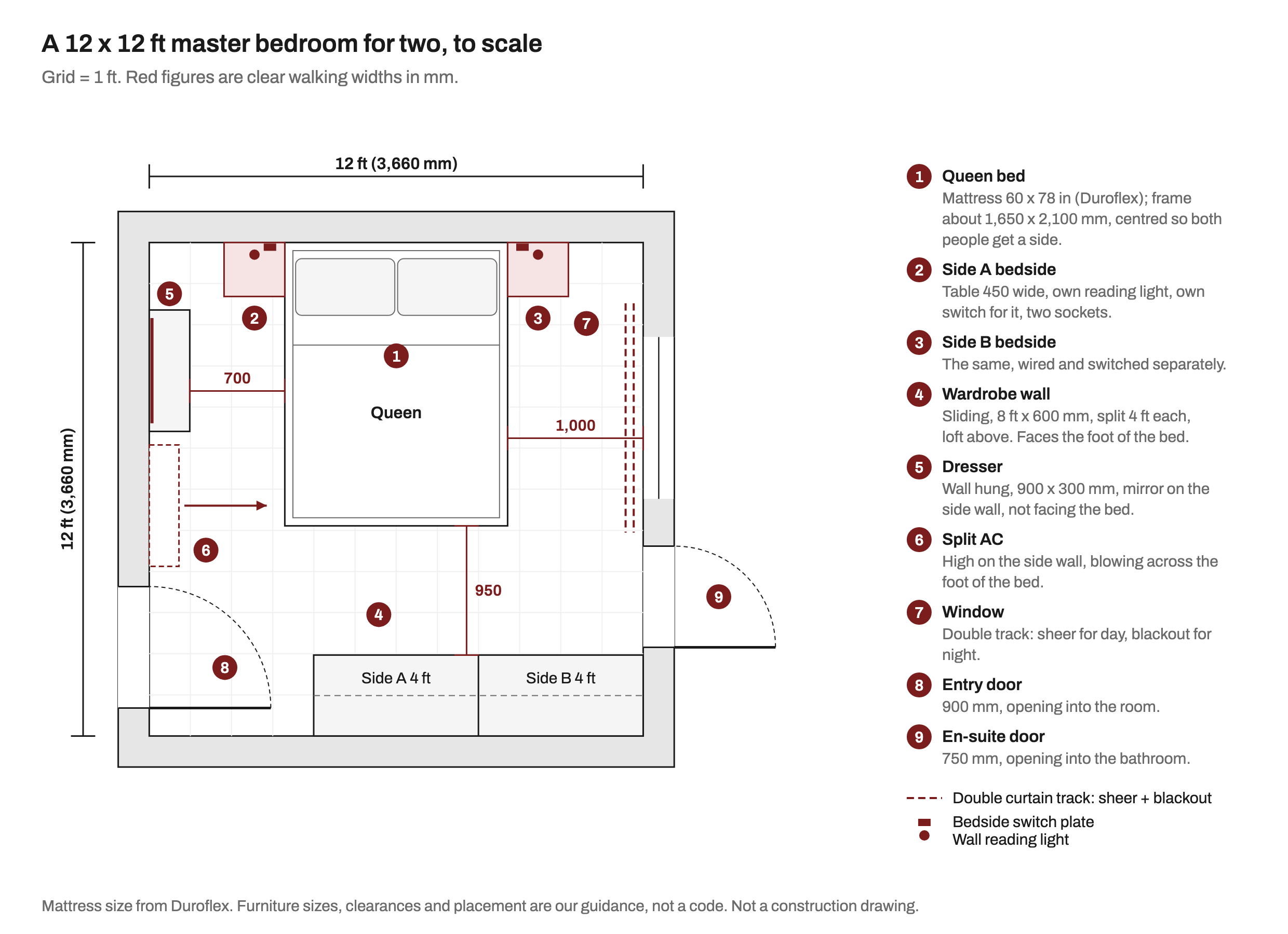 To-scale plan of a 12 by 12 ft master bedroom: a queen bed centred on the top wall with a 450 mm bedside table, wall reading light and switch plate on each side; an 8 ft sliding wardrobe split 4 ft and 4 ft on the wall facing the foot of the bed with about 950 mm clear in front; a 900 by 300 mm wall-hung dresser on the left wall leaving 700 mm beside the bed; a split AC high on the left wall blowing across the foot of the bed; a window with a double curtain track on the right wall leaving 1,000 mm beside the bed; a 900 mm entry door and a 750 mm en-suite door.