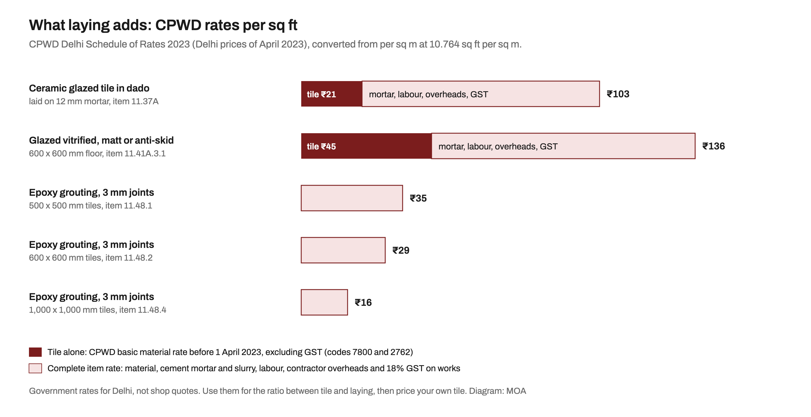 Horizontal bar chart of CPWD Delhi 2023 rates per sq ft. Ceramic glazed tile laid in a dado costs 103 rupees, of which the tile alone is 21 rupees and the rest is mortar, labour, overheads and GST. Matt or anti-skid glazed vitrified floor tile, 600 by 600 mm, costs 136 rupees laid, of which the tile is 45. Epoxy grouting of 3 mm joints costs 35 rupees for 500 mm tiles, 29 rupees for 600 mm tiles and 16 rupees for 1,000 mm tiles.