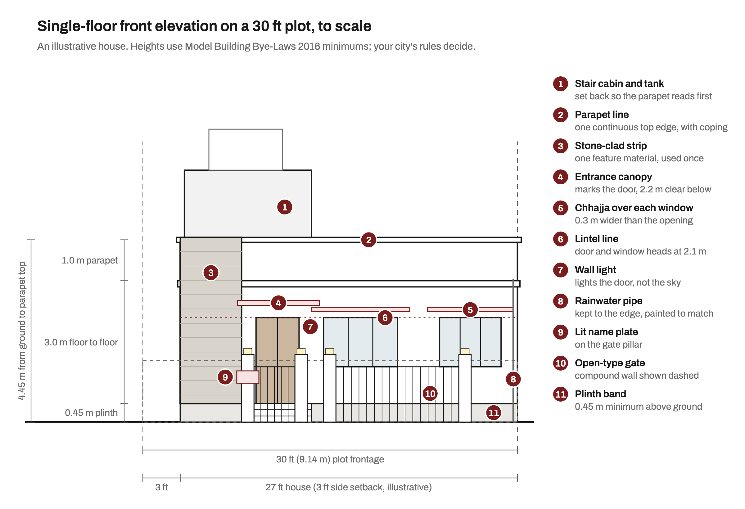 To-scale front elevation of a single-floor house on a 30 ft plot: 0.45 m plinth, 3.0 m floor to floor, 1.0 m parapet, a stone-clad strip, entrance canopy, chhajjas over two windows, lit name plate, open-type gate and dashed compound wall