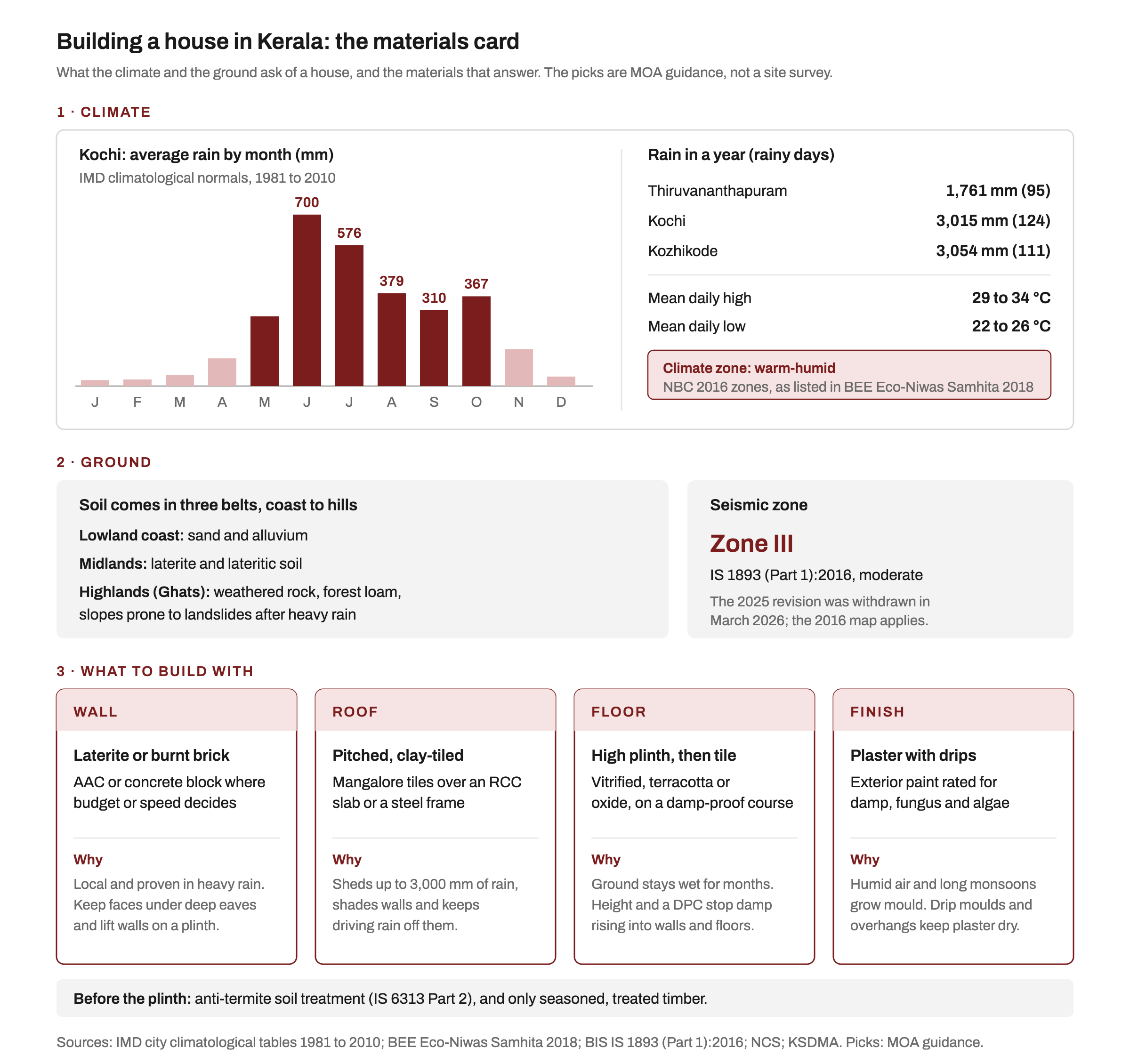 Materials card for a house in Kerala. A bar chart of Kochi's monthly rainfall peaks at about 700 mm in June, with annual rain of 1,761 mm in Thiruvananthapuram, 3,015 mm in Kochi and 3,054 mm in Kozhikode, daily highs of 29 to 34 °C and lows of 22 to 26 °C, and a warm-humid climate zone. Below: soil in three belts (coastal sand and alluvium, laterite midlands, weathered rock and forest loam in the Ghats), seismic Zone III under IS 1893 (Part 1):2016, and four recommendation cards: laterite or burnt brick walls, pitched clay-tiled roofs, a high plinth with tiled floors, and plaster with drip moulds and damp-rated paint.