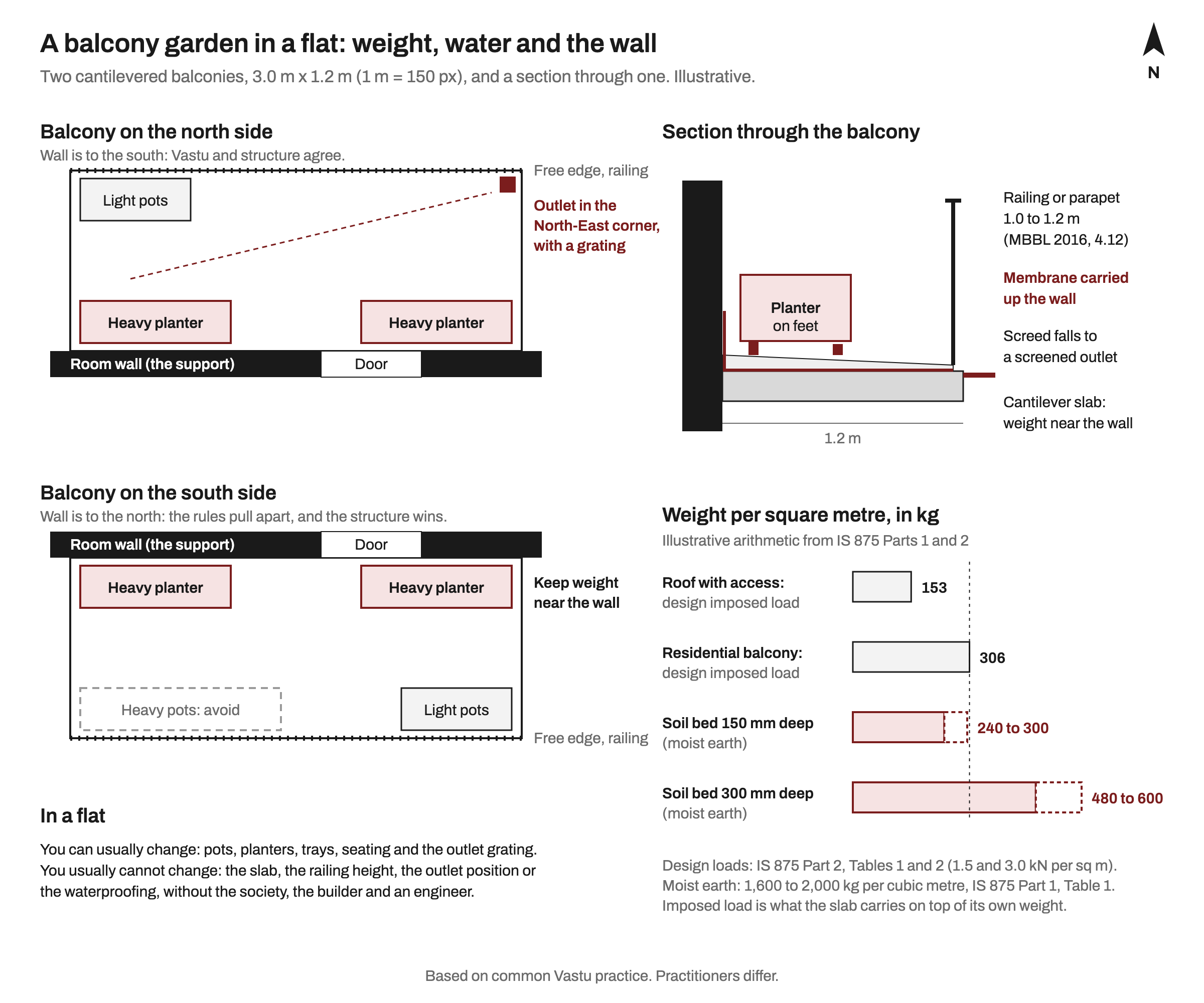 Two plans of a 3.0 by 1.2 m cantilevered flat balcony and a section through one. On a north-side balcony the room wall is to the south, heavy planters sit along it, light pots sit at the free edge and the rainwater outlet is in the North-East corner. On a south-side balcony the wall is to the north, heavy planters still sit along the wall and heavy pots at the free south edge are marked avoid. The section shows a planter on feet near the wall, a waterproofing membrane turned up the wall, a screed falling to an outlet and a 1.0 to 1.2 m railing. A bar chart compares design imposed loads of 153 and 306 kg per sq m with soil beds of 240 to 300 and 480 to 600 kg per sq m.