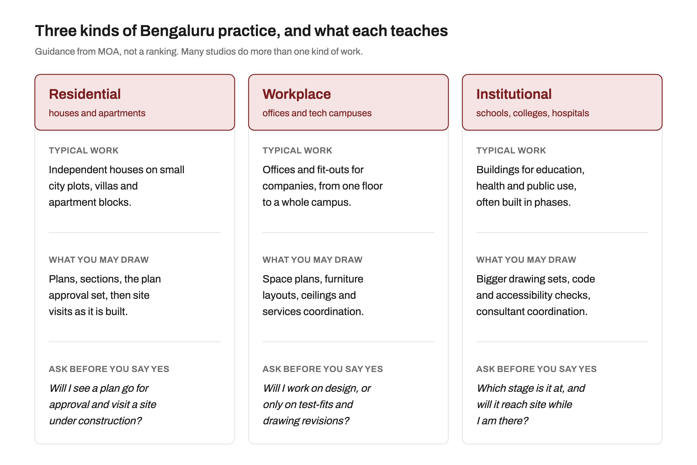 Three-column diagram of Bengaluru practice types: residential, workplace and institutional, each with the typical work, what an intern may draw and one question to ask before accepting an internship