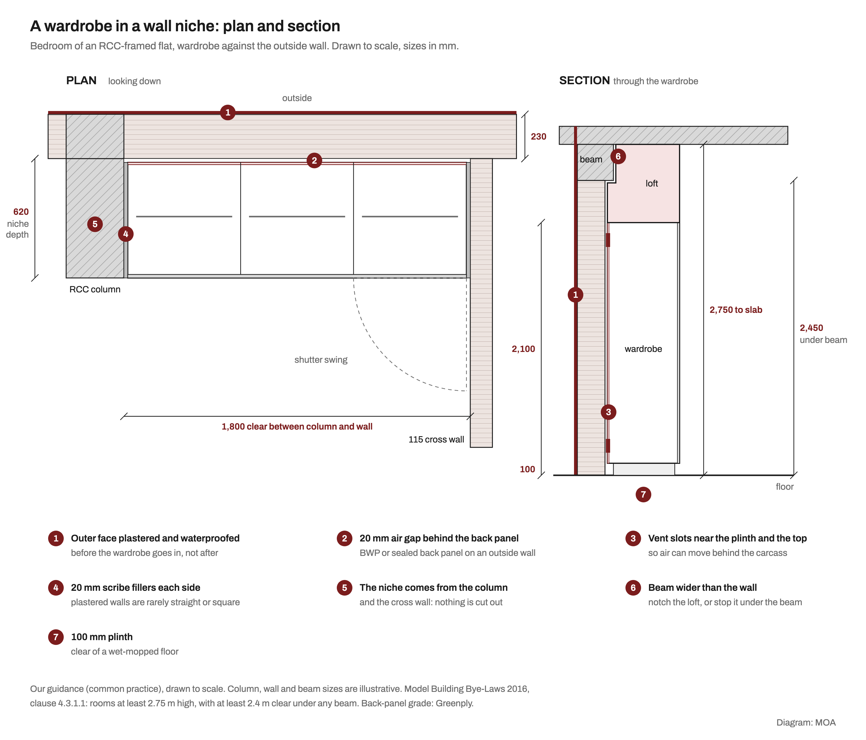 Plan and section of a wardrobe recessed into a 1,800 mm niche between an RCC column and a 115 mm cross wall on a 230 mm outside wall. The niche is 620 mm deep: a 20 mm air gap behind a moisture-resistant back panel plus a 600 mm wardrobe, with 20 mm scribe fillers at each side. The section shows a 2,750 mm room, a beam 2,450 mm above the floor, a loft notched around the beam, vent slots in the back panel, a 100 mm plinth and a waterproofed outer wall face.