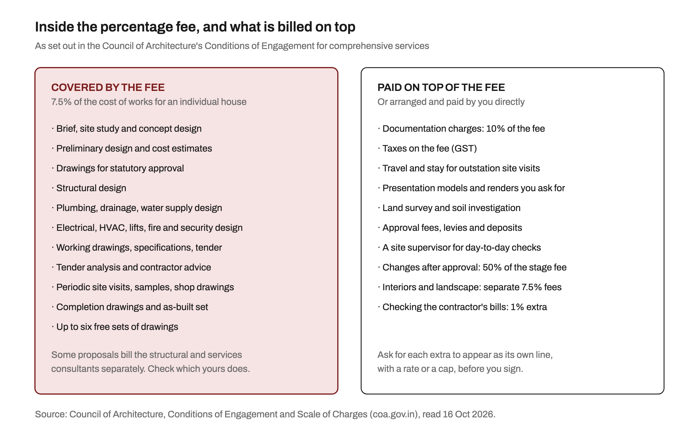 Two panels comparing what the Council of Architecture's percentage fee covers, such as design, approval drawings, structural and services design and site visits, with what is billed on top, such as documentation charges, GST, travel, surveys, approval fees, a site supervisor and changes after approval