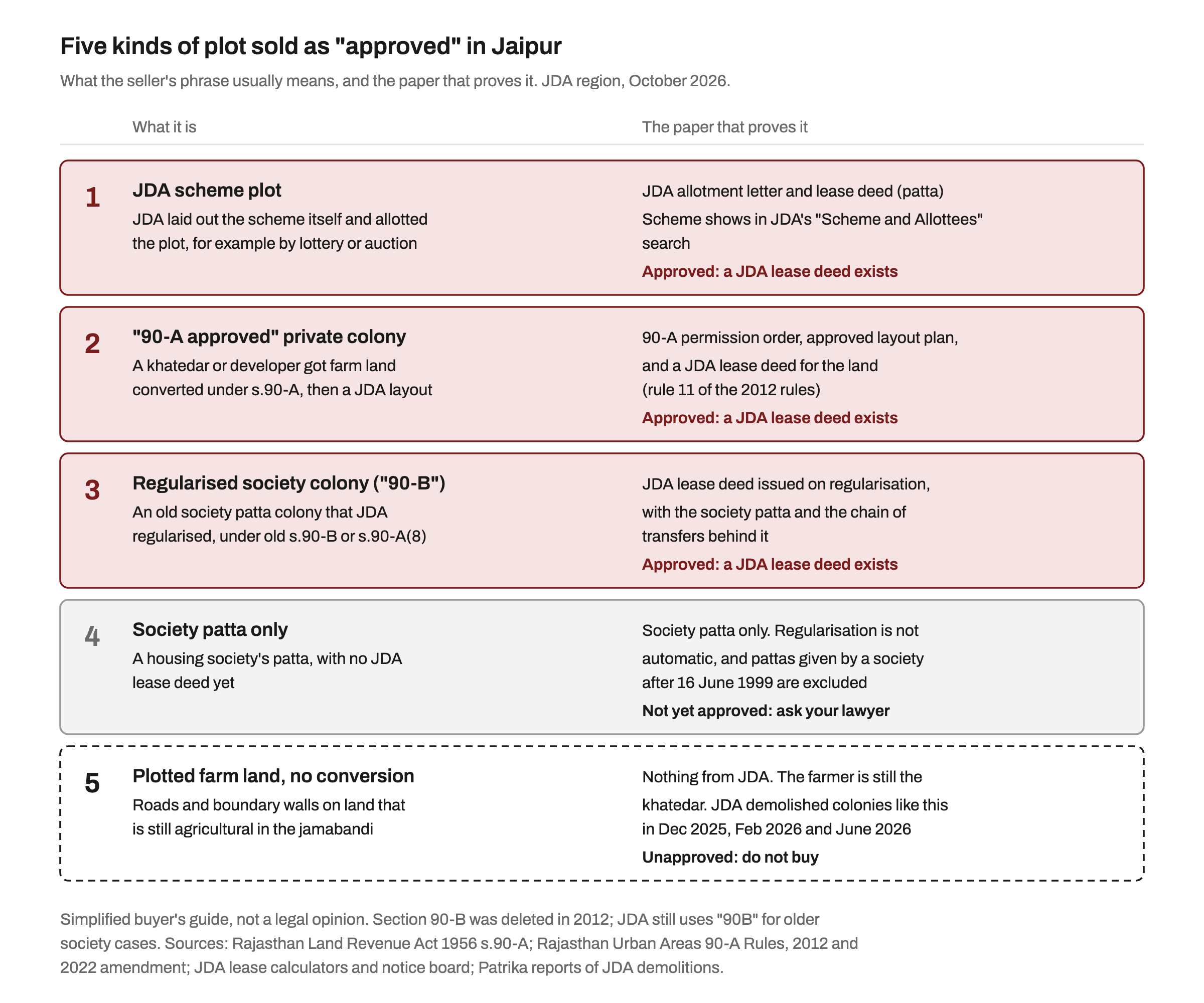 Chart of five kinds of plot sold as approved in Jaipur and the paper that proves each: a JDA scheme plot with a JDA allotment letter and lease deed; a 90-A approved private colony with the 90-A order, approved layout and JDA lease deed; a regularised society colony, often called 90-B, with a JDA lease deed issued on regularisation; a society patta only plot that is not yet approved; and plotted farm land with no conversion, which is unapproved