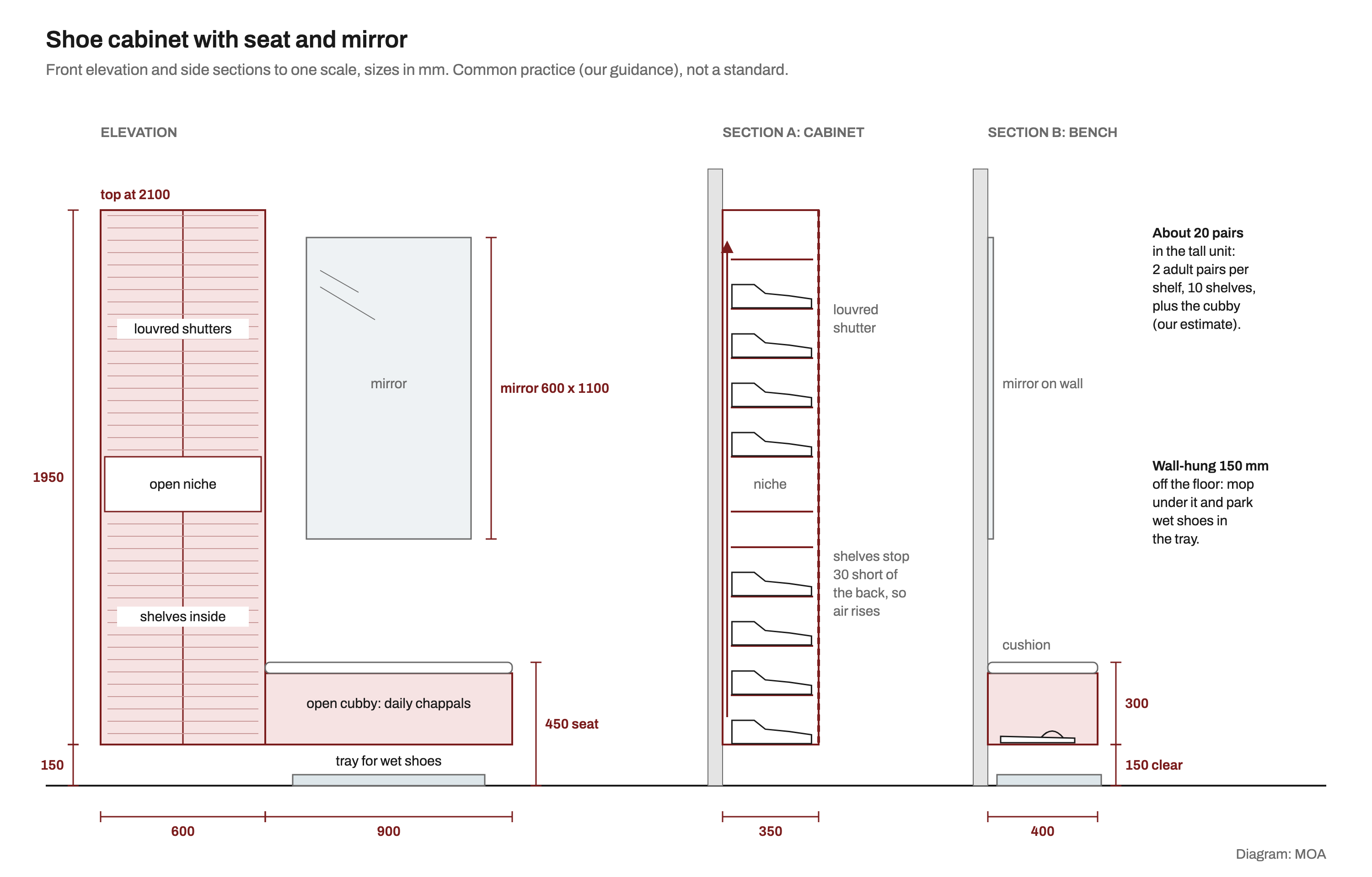 Front elevation and two side sections of a shoe unit by the main door: a 600 mm wide, 2100 mm tall louvred shoe cabinet with an open niche for keys, a 900 mm wide bench with a cushioned seat at 450 mm and an open cubby, a 600 by 1100 mm mirror above the bench and a tray for wet shoes on the floor; the cabinet is 350 mm deep, the bench 400 mm, both hung 150 mm off the floor