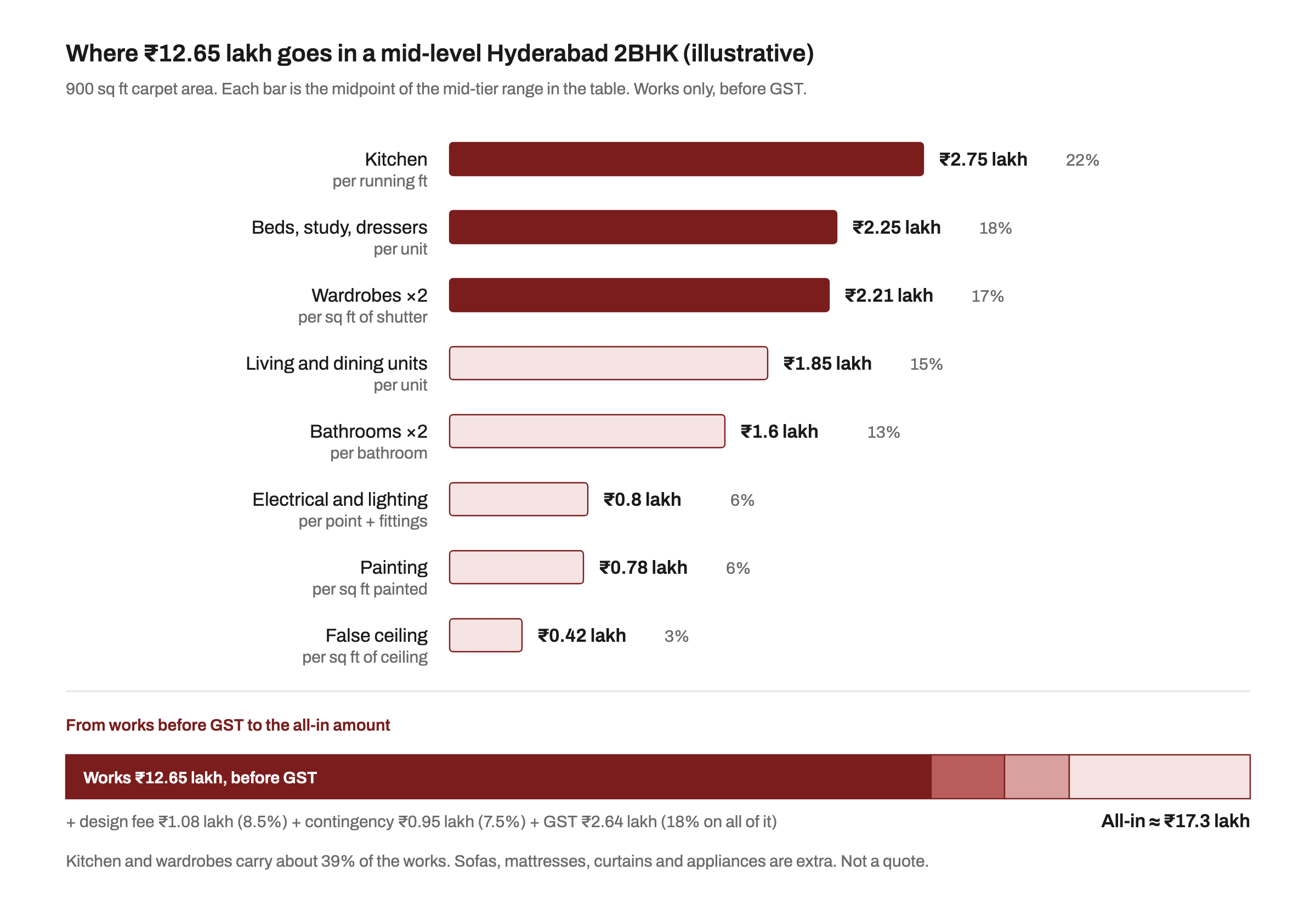 Bar chart of an illustrative ₹12.65 lakh mid-level Hyderabad 2BHK, works before GST: kitchen ₹2.75 lakh, beds, study and dressers ₹2.25 lakh, two wardrobes ₹2.21 lakh, living and dining units ₹1.85 lakh, two bathrooms ₹1.6 lakh, electrical ₹0.8 lakh, painting ₹0.78 lakh, false ceiling ₹0.42 lakh, then a strip adding design fee, contingency and 18% GST to reach about ₹17.3 lakh all-in