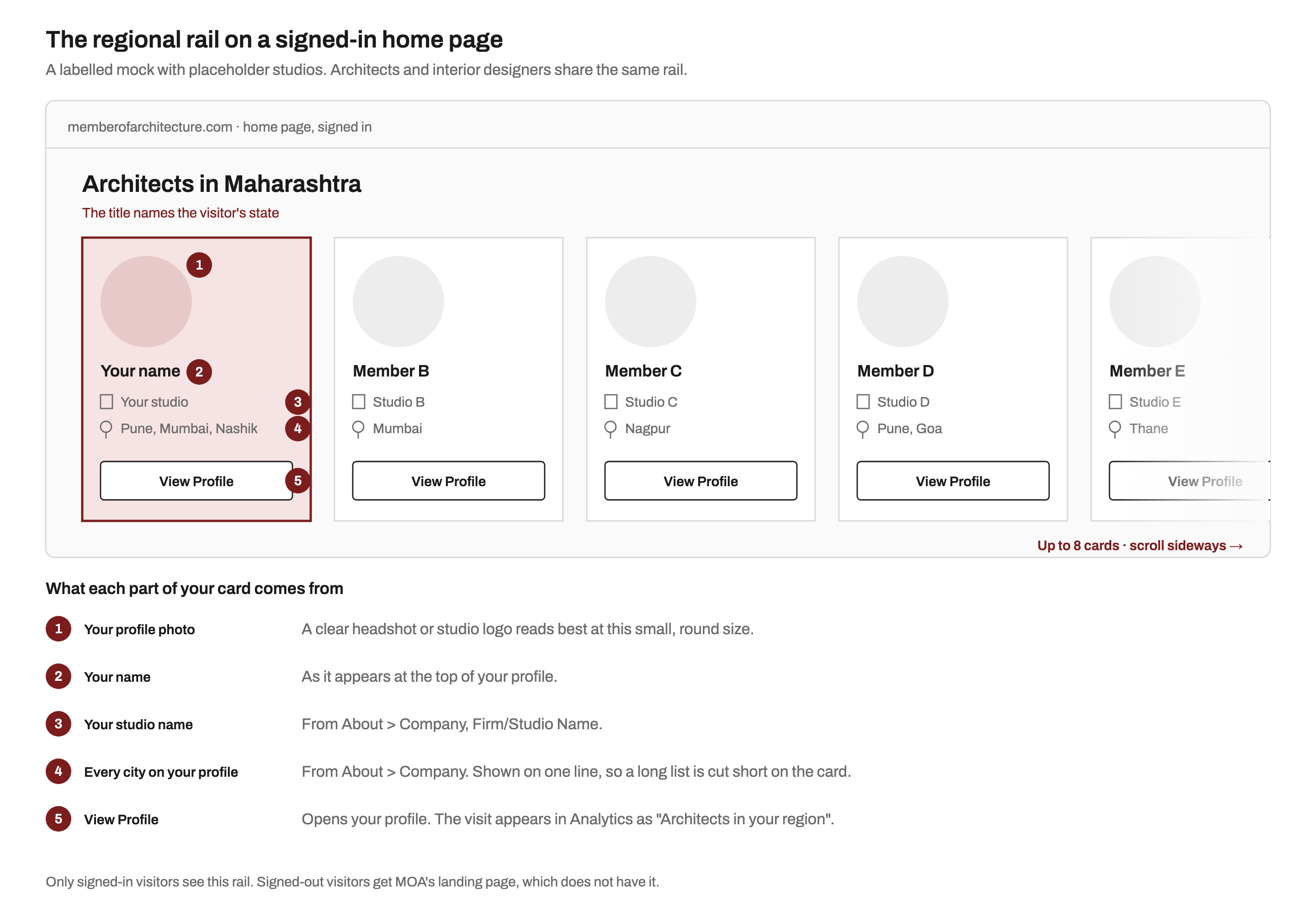 Labelled mock of the MOA home page for a signed-in visitor, with a rail titled Architects in Maharashtra. Five placeholder cards sit in a row, the first highlighted as Your card. Each card has a round profile photo, a name, a studio name, a line of cities such as Pune, Mumbai, Nashik, and a View Profile button. A note says up to 8 cards, scroll sideways. A numbered legend explains that the photo, name, studio name and cities come from your profile, and that View Profile visits appear in Analytics as Architects in your region.