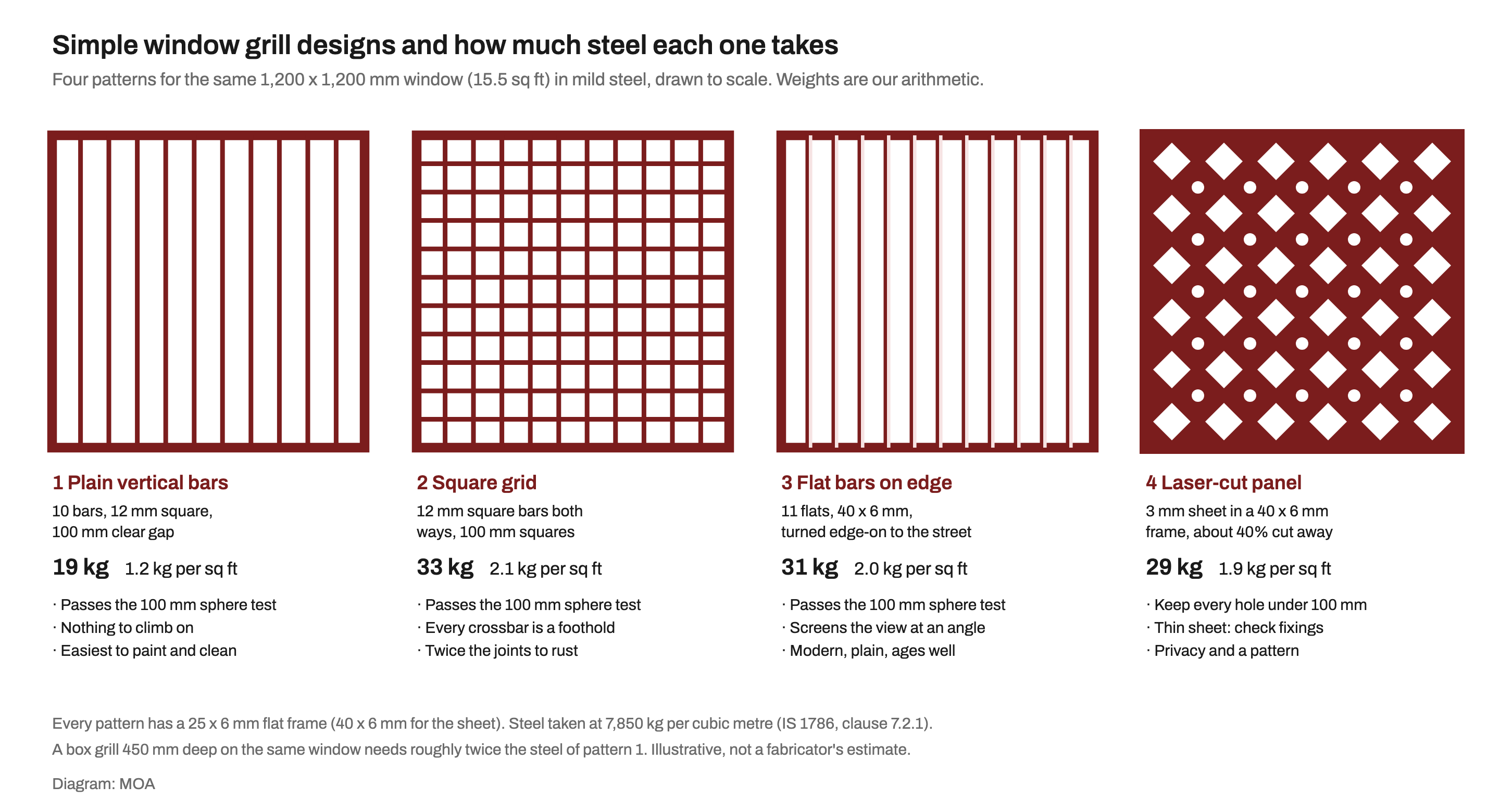 Four mild steel grill patterns for the same 1,200 by 1,200 mm window, drawn to scale with weights: plain vertical 12 mm square bars at 100 mm clear gaps, 19 kg or 1.2 kg per sq ft; a 12 mm square grid with 100 mm squares, 33 kg or 2.1 kg per sq ft; 40 by 6 mm flat bars turned edge-on, 31 kg or 2.0 kg per sq ft; and a 3 mm laser-cut sheet in a frame, 29 kg or 1.9 kg per sq ft, with notes on the 100 mm sphere test, climbing and cleaning