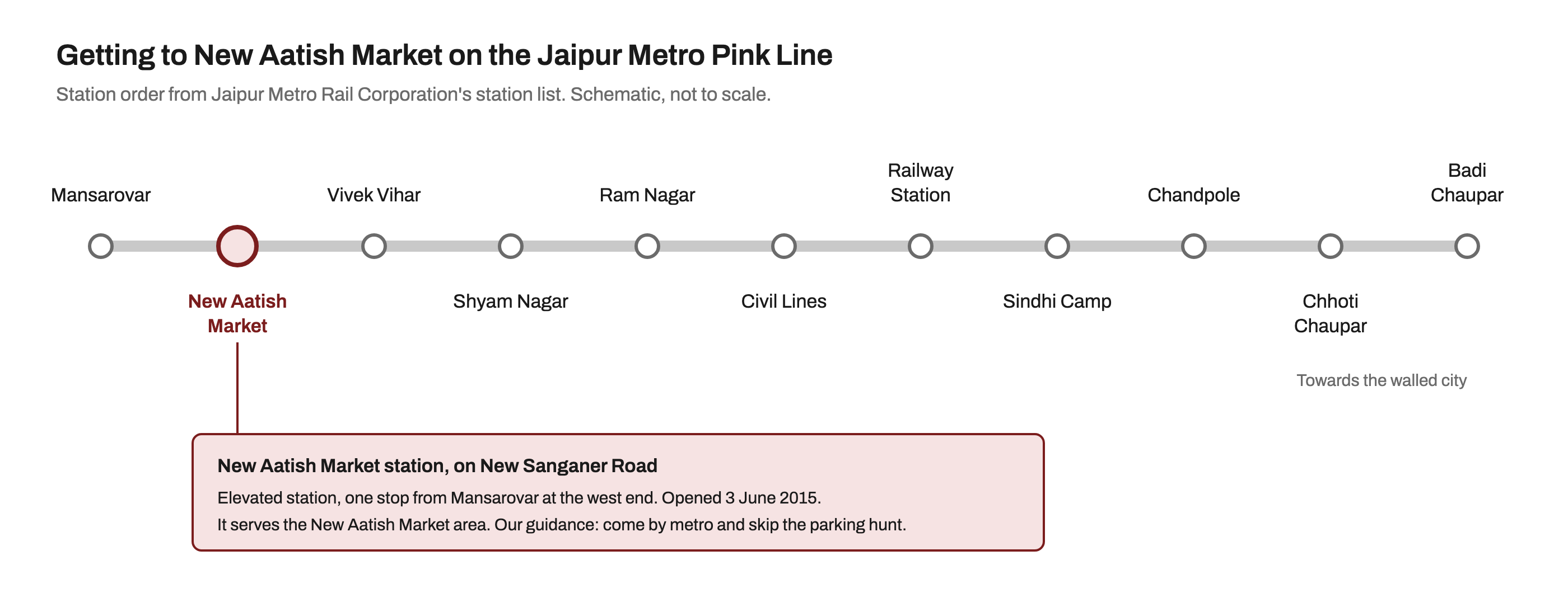 Schematic of the Jaipur Metro Pink Line with eleven stations from Mansarovar to Badi Chaupar, with New Aatish Market highlighted as the second station from the Mansarovar end, on New Sanganer Road