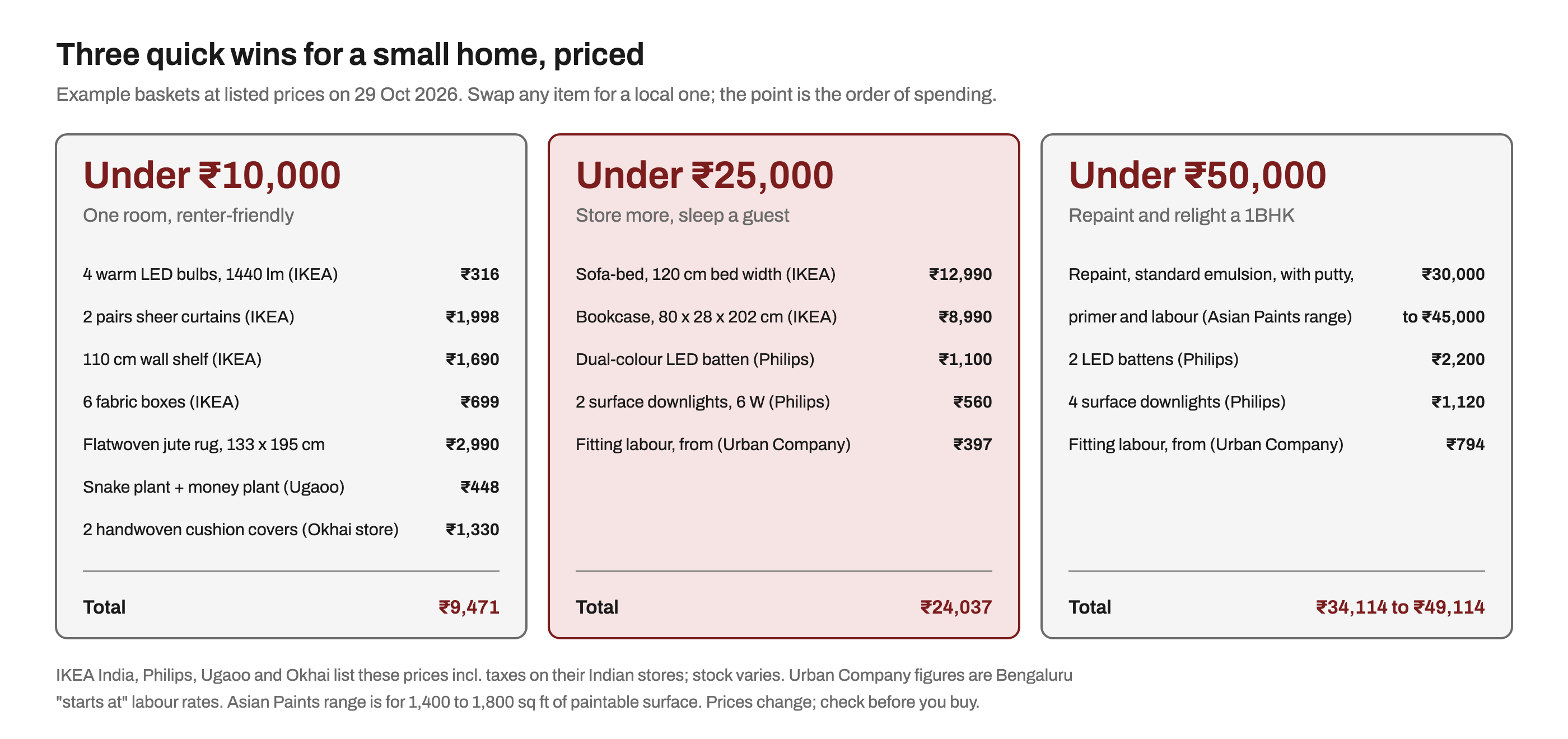 MOA price card with three example baskets. Under 10,000 rupees, one room and renter-friendly: four warm IKEA LED bulbs 316, two pairs of sheer curtains 1,998, a 110 cm wall shelf 1,690, six fabric boxes 699, a jute rug 2,990, a snake plant and money plant from Ugaoo 448 and two handwoven cushion covers 1,330, total 9,471. Under 25,000: an IKEA sofa-bed 12,990, a bookcase 8,990, a Philips LED batten 1,100, two surface downlights 560 and Urban Company fitting labour from 397, total 24,037. Under 50,000: an Asian Paints range of 30,000 to 45,000 to repaint a 1BHK in standard emulsion, two battens 2,200, four surface downlights 1,120 and fitting labour from 794, total 34,114 to 49,114.