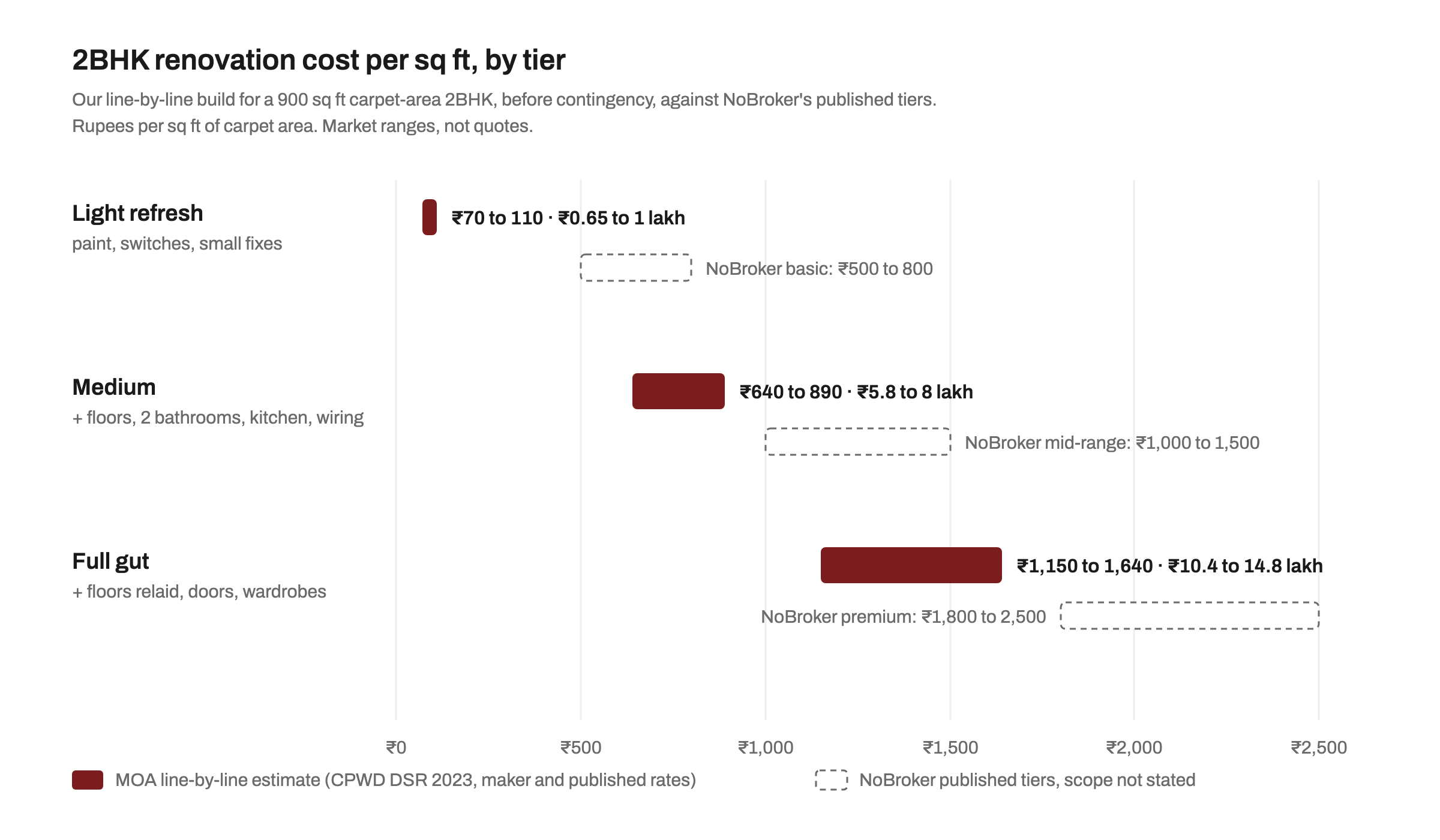 Bar chart of 2BHK renovation cost per sq ft by tier for a 900 sq ft carpet-area flat: light refresh 70 to 110 rupees, about 0.65 to 1 lakh; medium 640 to 890 rupees, about 5.8 to 8 lakh; full gut 1,150 to 1,640 rupees, about 10.4 to 14.8 lakh. Dashed bars show NoBroker's published tiers: basic 500 to 800, mid-range 1,000 to 1,500 and premium 1,800 to 2,500 rupees per sq ft.