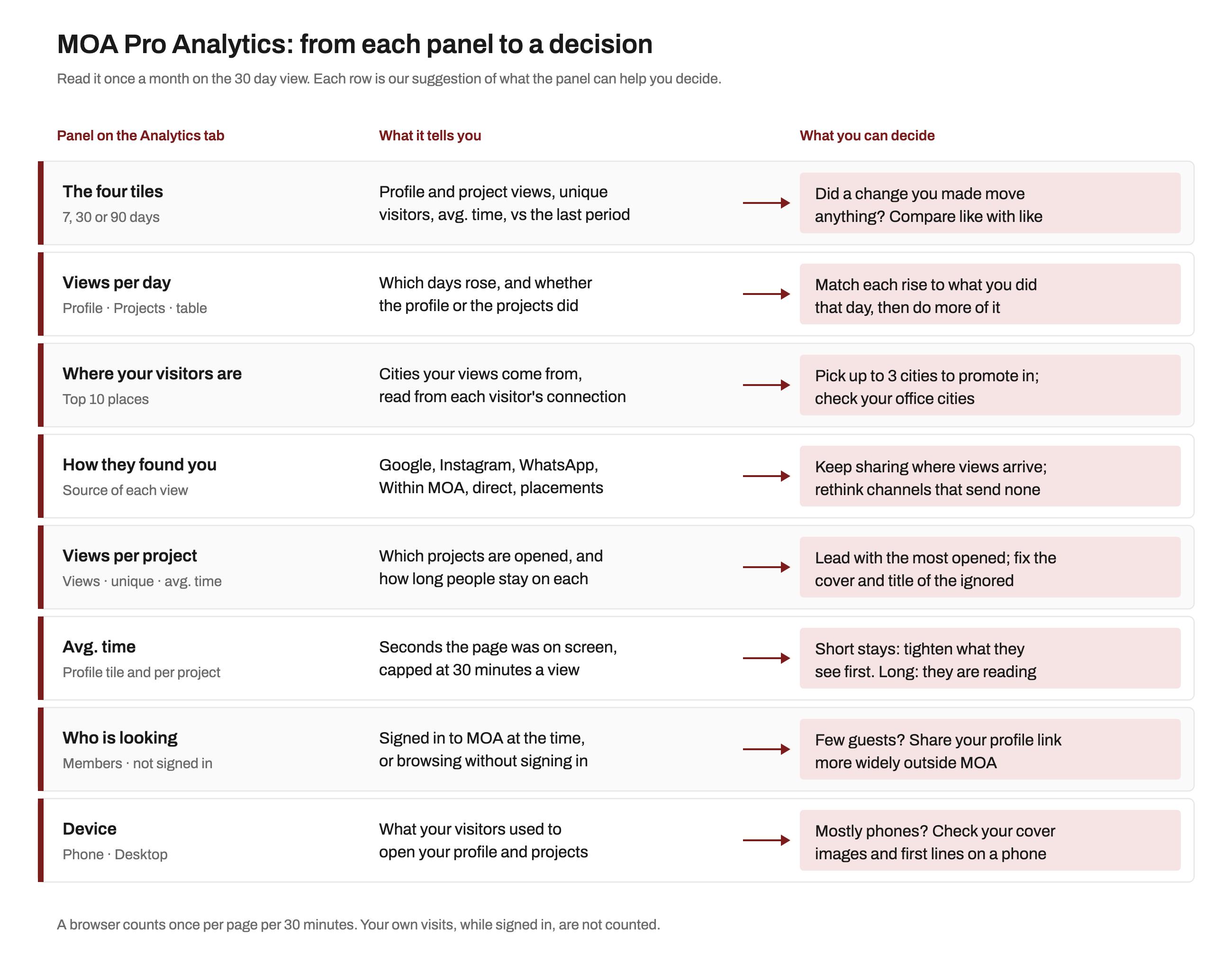 Diagram titled MOA Pro Analytics: from each panel to a decision, in three columns: the panel, what it tells you, and what you can decide. The four tiles show views, unique visitors and average time against the last period, to judge whether a change moved anything. Views per day shows which days rose, so you can match each rise to what you did. Where your visitors are shows cities, to pick up to 3 cities to promote in. How they found you shows sources, to keep sharing where views arrive. Views per project shows which projects are opened, to lead with the most opened and fix the ignored. Average time shows seconds on screen, capped at 30 minutes, to tighten what visitors see first. Who is looking splits signed-in members from visitors not signed in, so you can share your link more widely if guests are few. Device splits phone and desktop, so you can check covers and first lines on a phone.