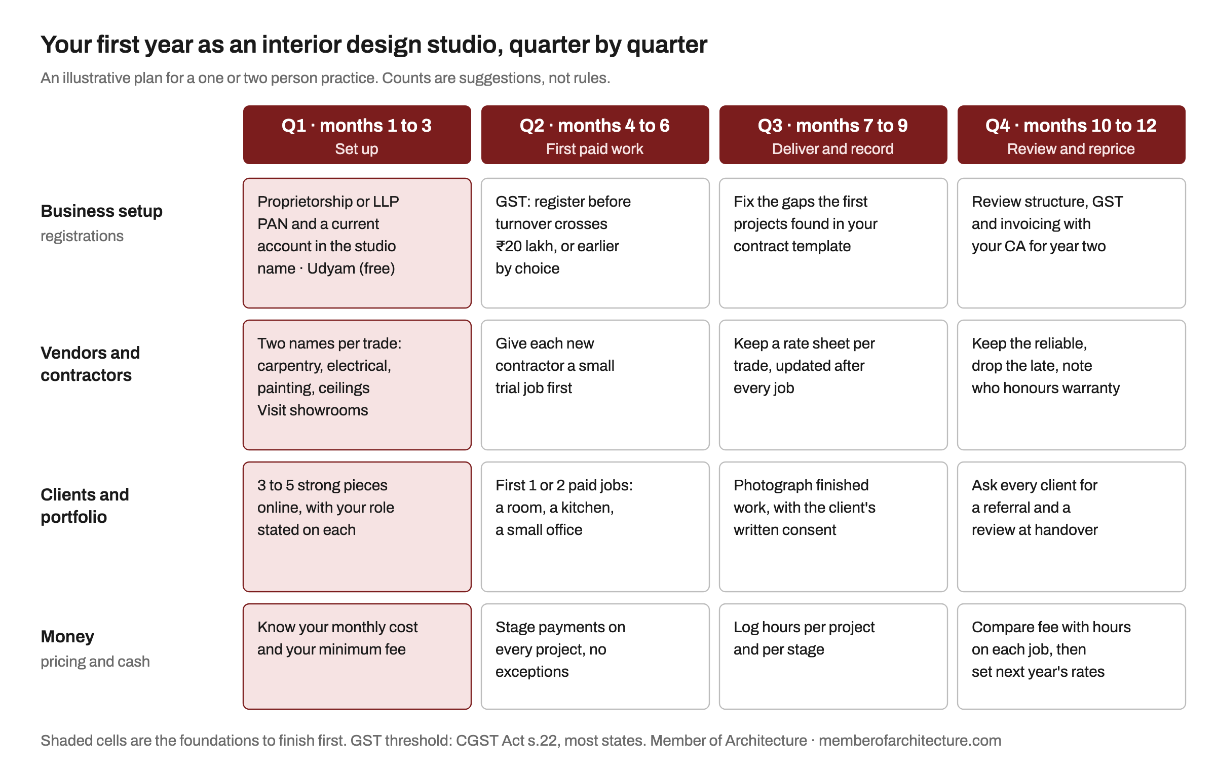 A grid with four quarters of the first year across the top and four rows: business setup, vendors and contractors, clients and portfolio, and money. Q1 covers structure, PAN, bank account, Udyam, two contractors per trade, a small portfolio and a minimum fee. Q2 covers GST registration, trial jobs, first paid projects and stage payments. Q3 covers fixing the contract, rate sheets, photographing work with consent and logging hours. Q4 covers a review with a CA, dropping unreliable contractors, referrals and repricing.