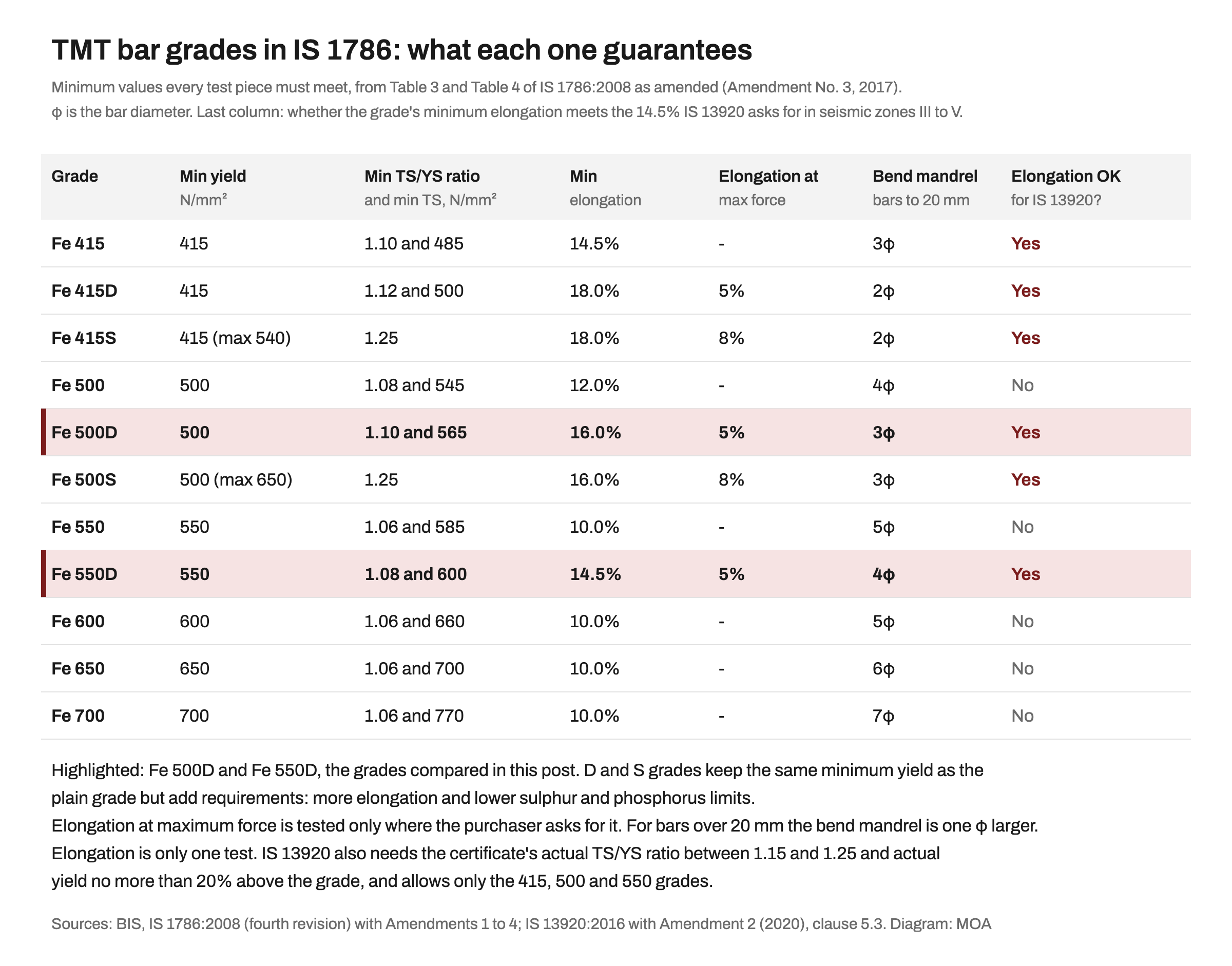 Table of the eleven TMT bar grades in IS 1786, from Fe 415 to Fe 700 including the D and S grades, giving minimum yield, minimum tensile to yield ratio and tensile strength, minimum elongation, elongation at maximum force, bend test mandrel and whether the elongation meets IS 13920, with Fe 500D and Fe 550D highlighted