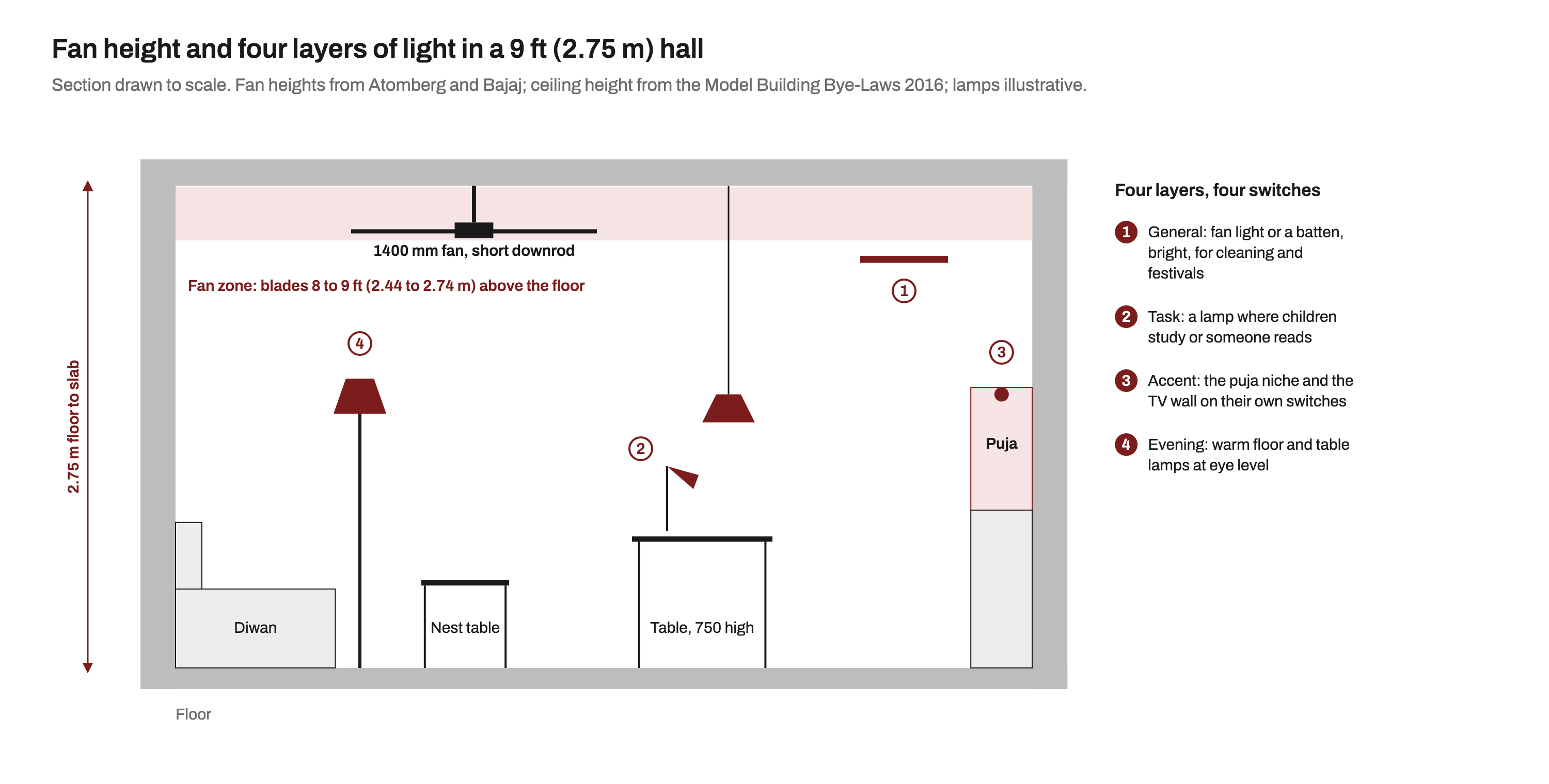 To-scale section through a hall 2.75 m from floor to slab. A band near the ceiling marks the fan zone, with blades 8 to 9 ft, or 2.44 to 2.74 m, above the floor, and a 1400 mm fan on a short downrod sits in it. Below are a diwan, a nest table, a 750 mm high table with a study lamp and a pendant above, and a puja niche with its own light on the right wall. Four numbered light layers are marked: 1 a general batten near the ceiling, 2 the task lamp on the table, 3 the puja niche light, and 4 a warm floor lamp beside the diwan. A key reads: four layers, four switches.