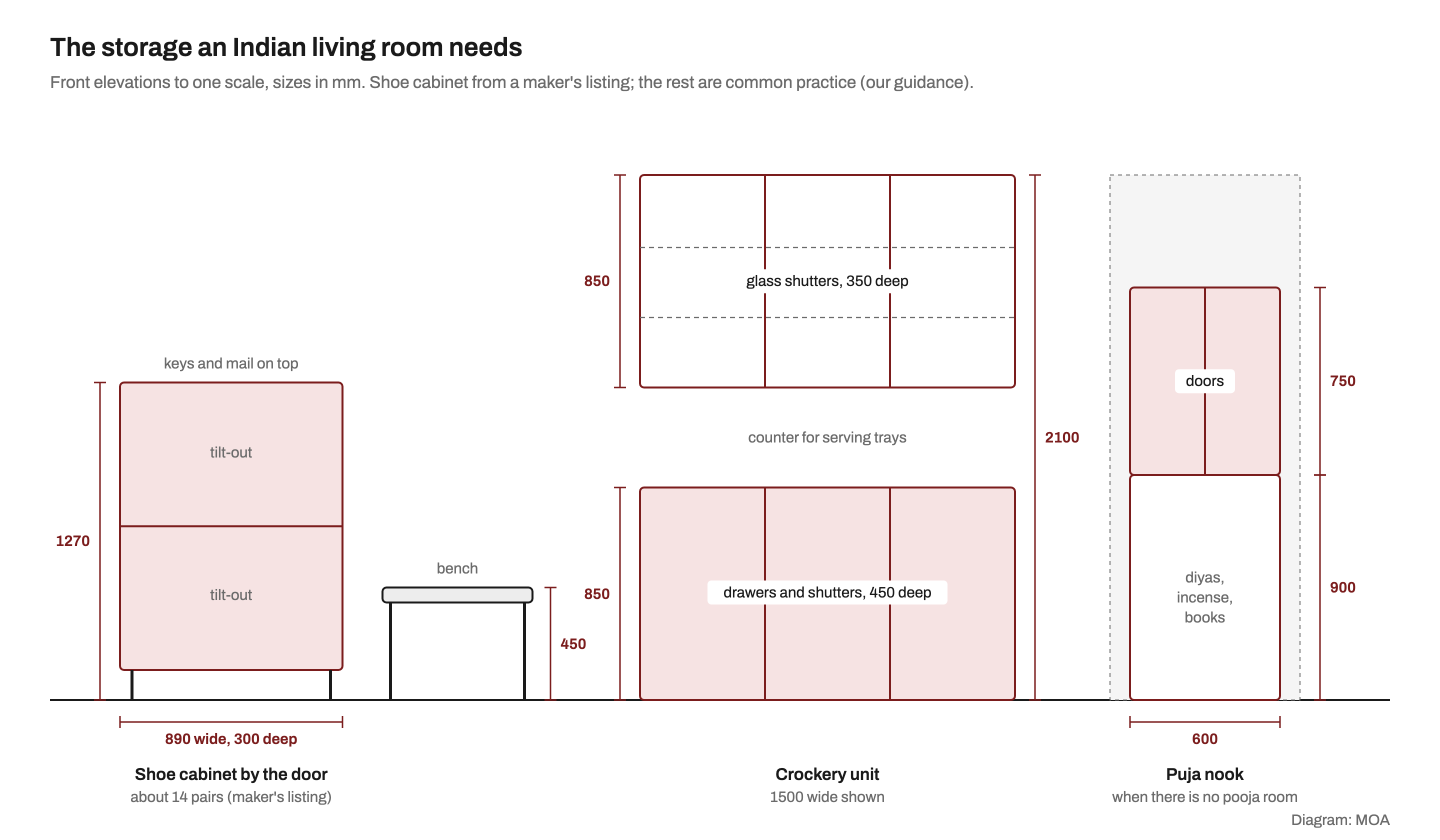 Front elevations to one scale of a 890 mm wide, 300 mm deep shoe cabinet beside a 450 mm bench, a 1500 mm crockery unit with an 850 mm base and glass-shuttered top to 2100 mm, and a 600 mm puja nook with doors set 900 mm above the floor