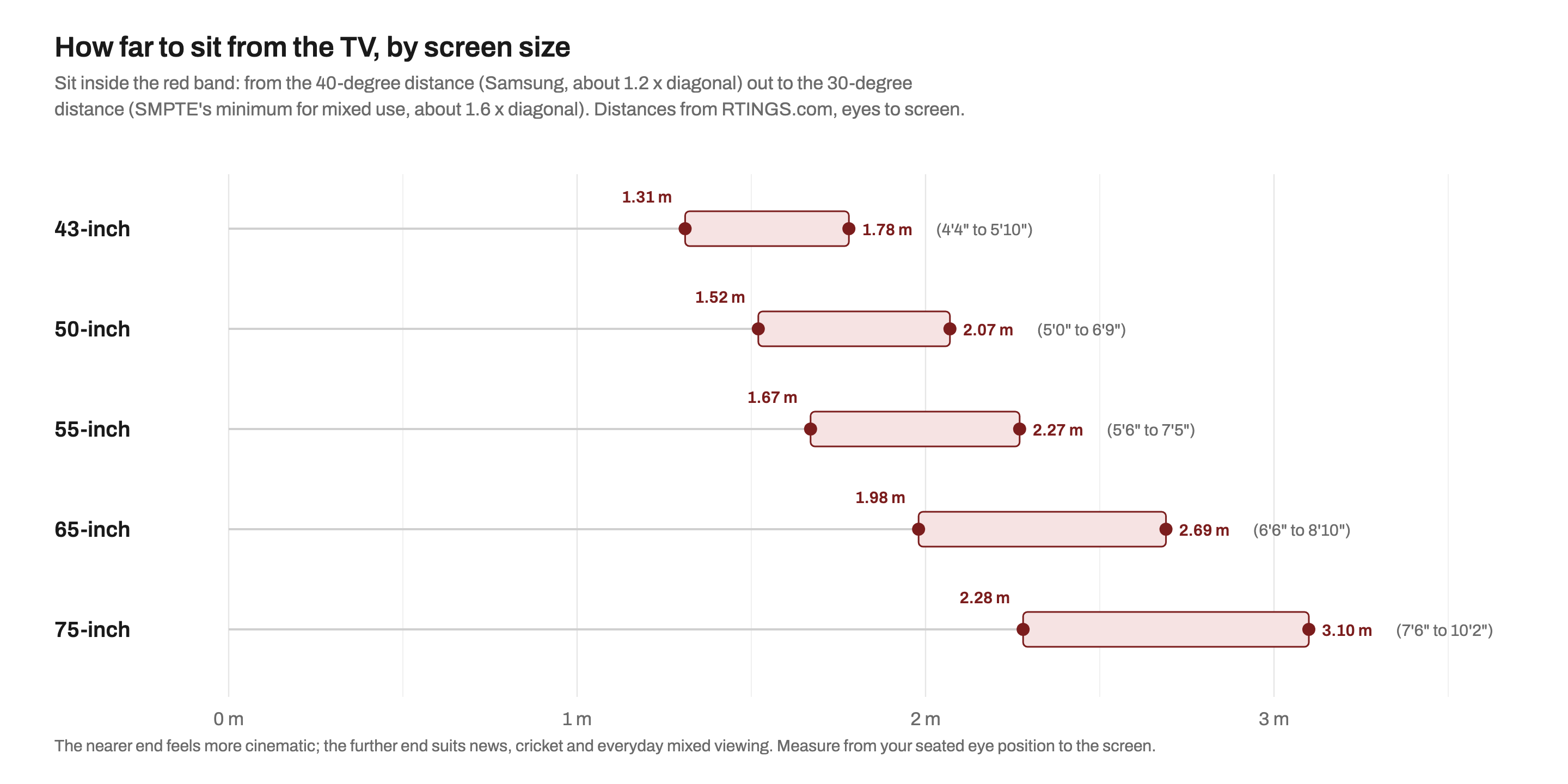 Chart of seating distance bands by TV size: 43-inch 1.31 to 1.78 m, 50-inch 1.52 to 2.07 m, 55-inch 1.67 to 2.27 m, 65-inch 1.98 to 2.69 m and 75-inch 2.28 to 3.10 m