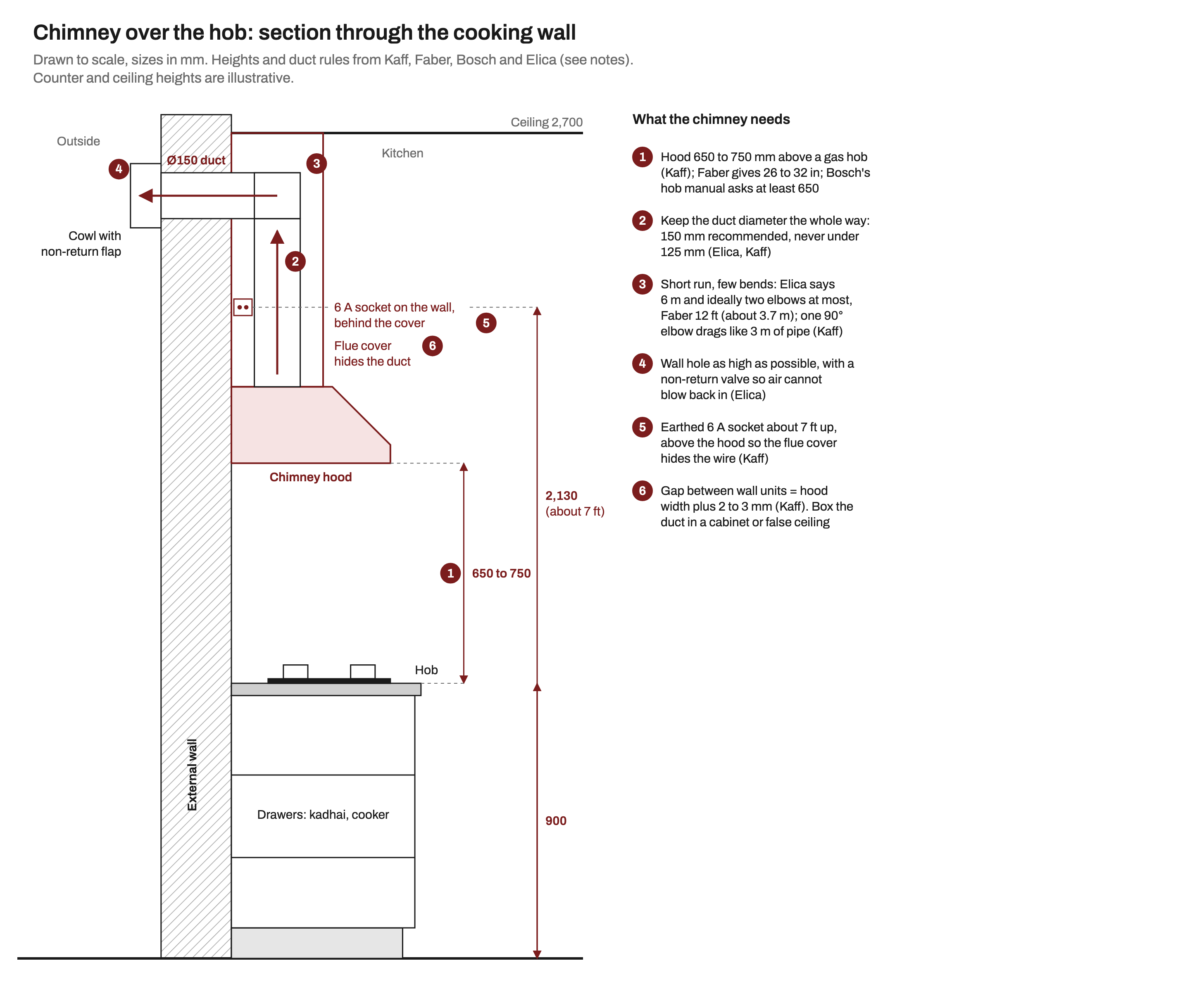 Section through a cooking wall: a hob on a 900 mm counter, a chimney hood 650 to 750 mm above it, a 150 mm duct rising inside the flue cover and turning once through the external wall to a cowl with a non-return flap, and an earthed 6 A socket about 2,130 mm up, behind the flue cover.