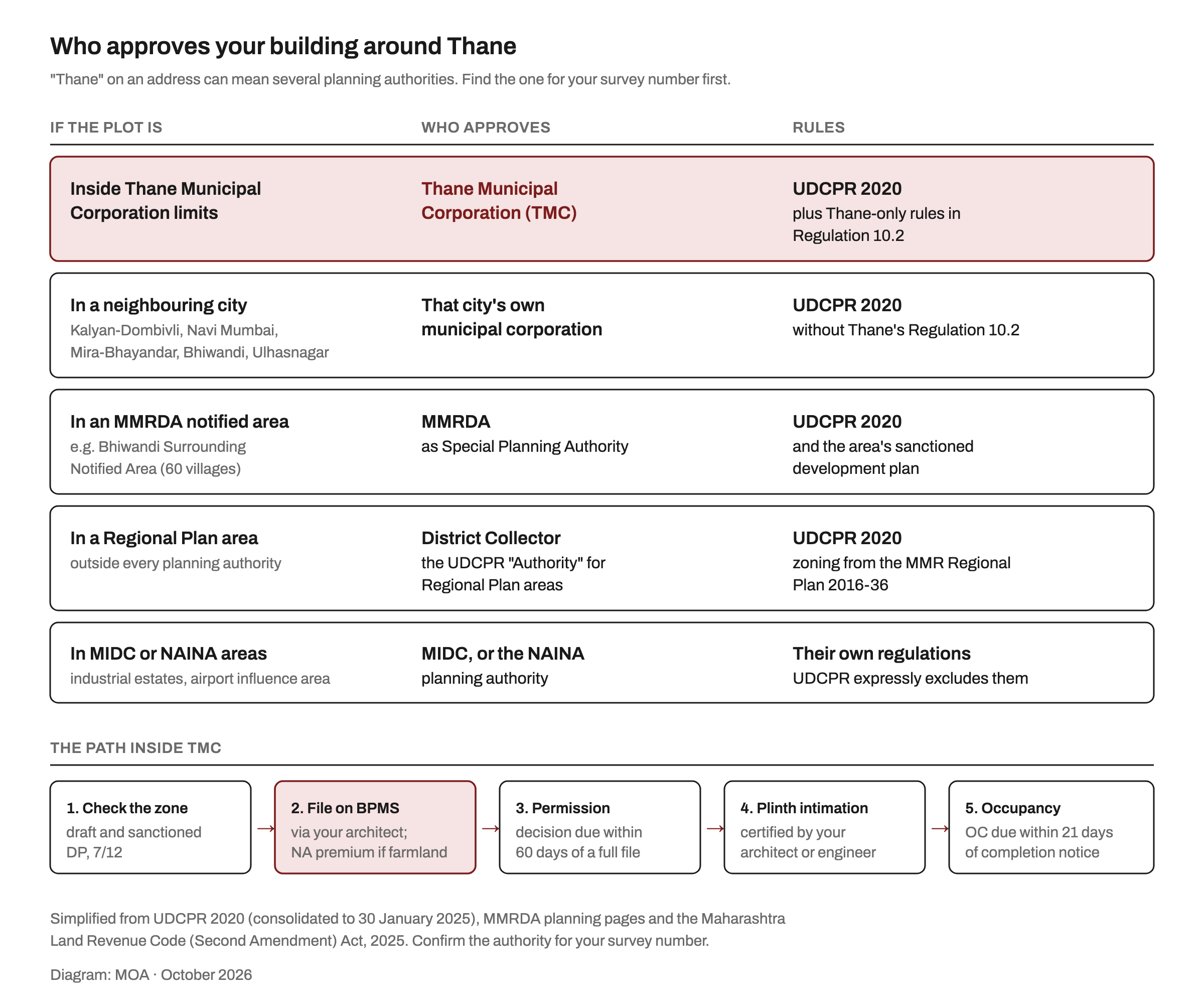 Table diagram showing who approves building plans around Thane: Thane Municipal Corporation under UDCPR plus Thane-only Regulation 10.2, neighbouring corporations such as Kalyan-Dombivli and Navi Mumbai under UDCPR, MMRDA as Special Planning Authority in notified areas such as the Bhiwandi Surrounding Notified Area, the District Collector in Regional Plan areas, and MIDC or NAINA under their own rules, followed by a five-step approval path inside TMC from zone check to occupancy certificate