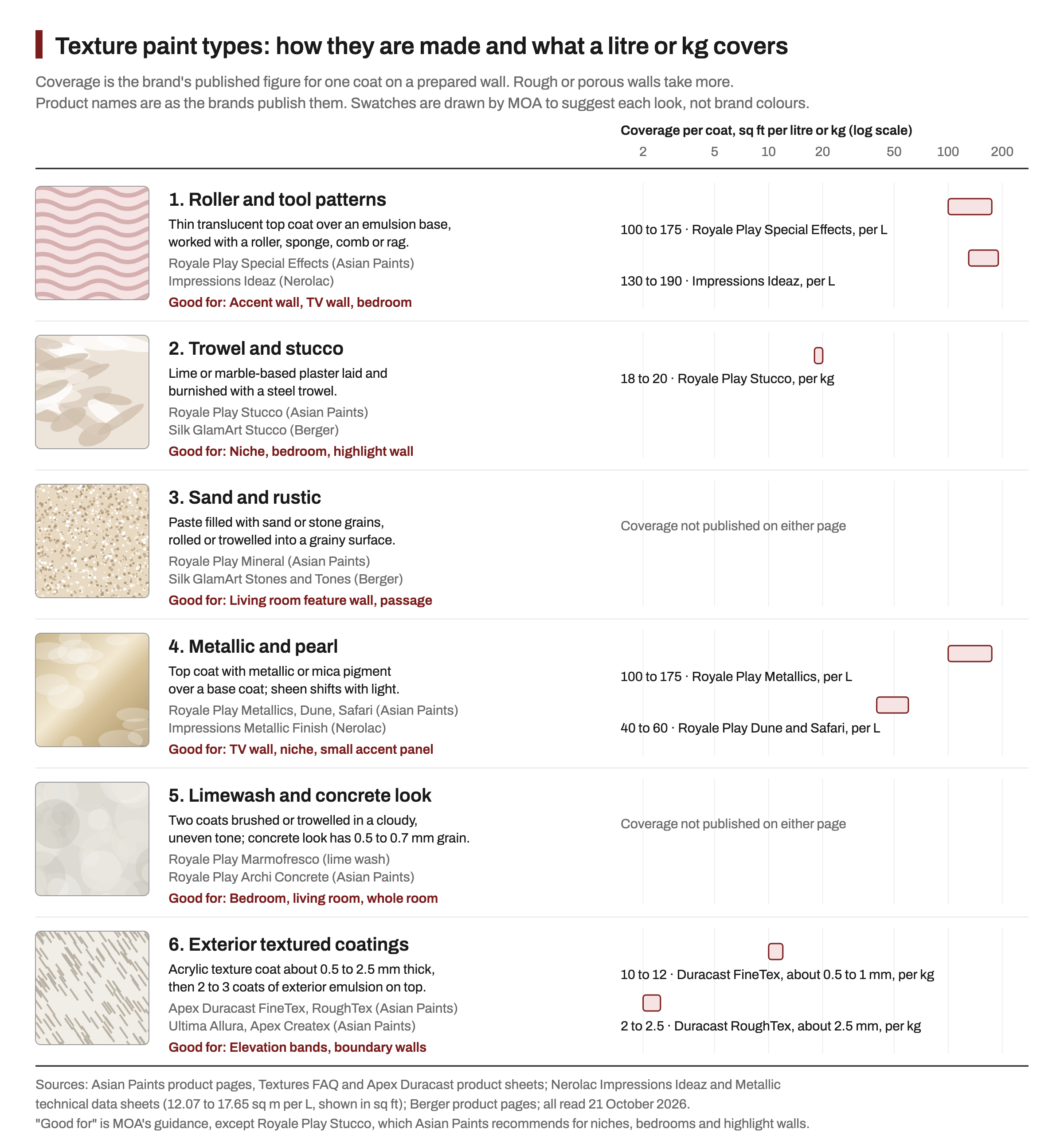 Chart of six texture paint types, each with a drawn swatch: roller patterns, trowel and stucco, sand and rustic, metallic and pearl, limewash and concrete look, and exterior textured coatings, with how each is made, brand product names and published coverage per coat on a log scale from 2 to 200 sq ft per litre or kg