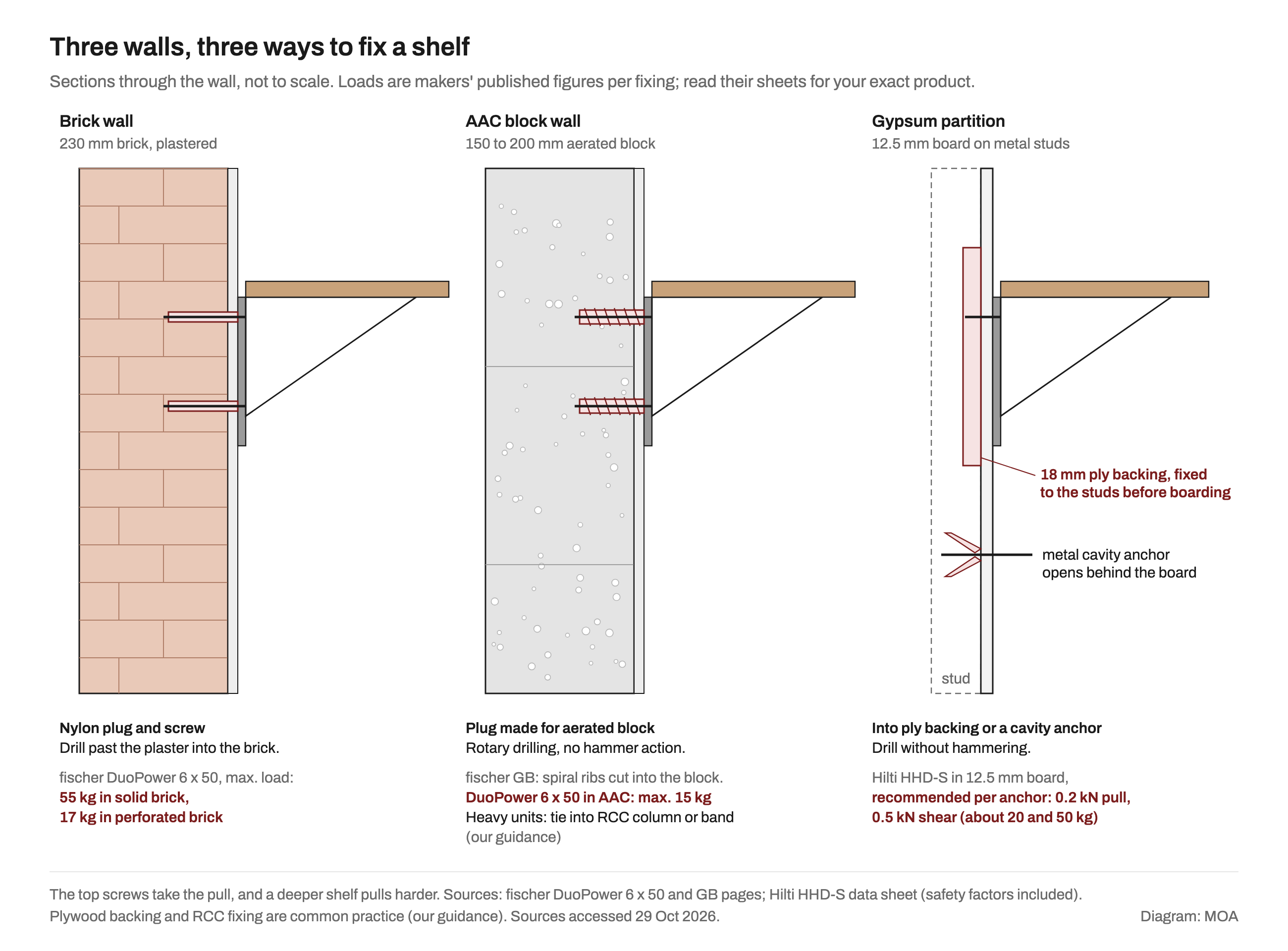 Three wall sections side by side: a plastered brick wall with nylon plugs and screws holding a shelf bracket, rated by fischer at 55 kg per plug in solid brick and 17 kg in perforated brick; an AAC block wall with spiral-ribbed plugs set by rotary drilling, with a 15 kg rating for a standard plug in AAC; and a gypsum partition with an 18 mm plywood backing fixed to the studs and a metal cavity anchor opening behind the board, rated by Hilti at 0.2 kN pull and 0.5 kN shear per anchor