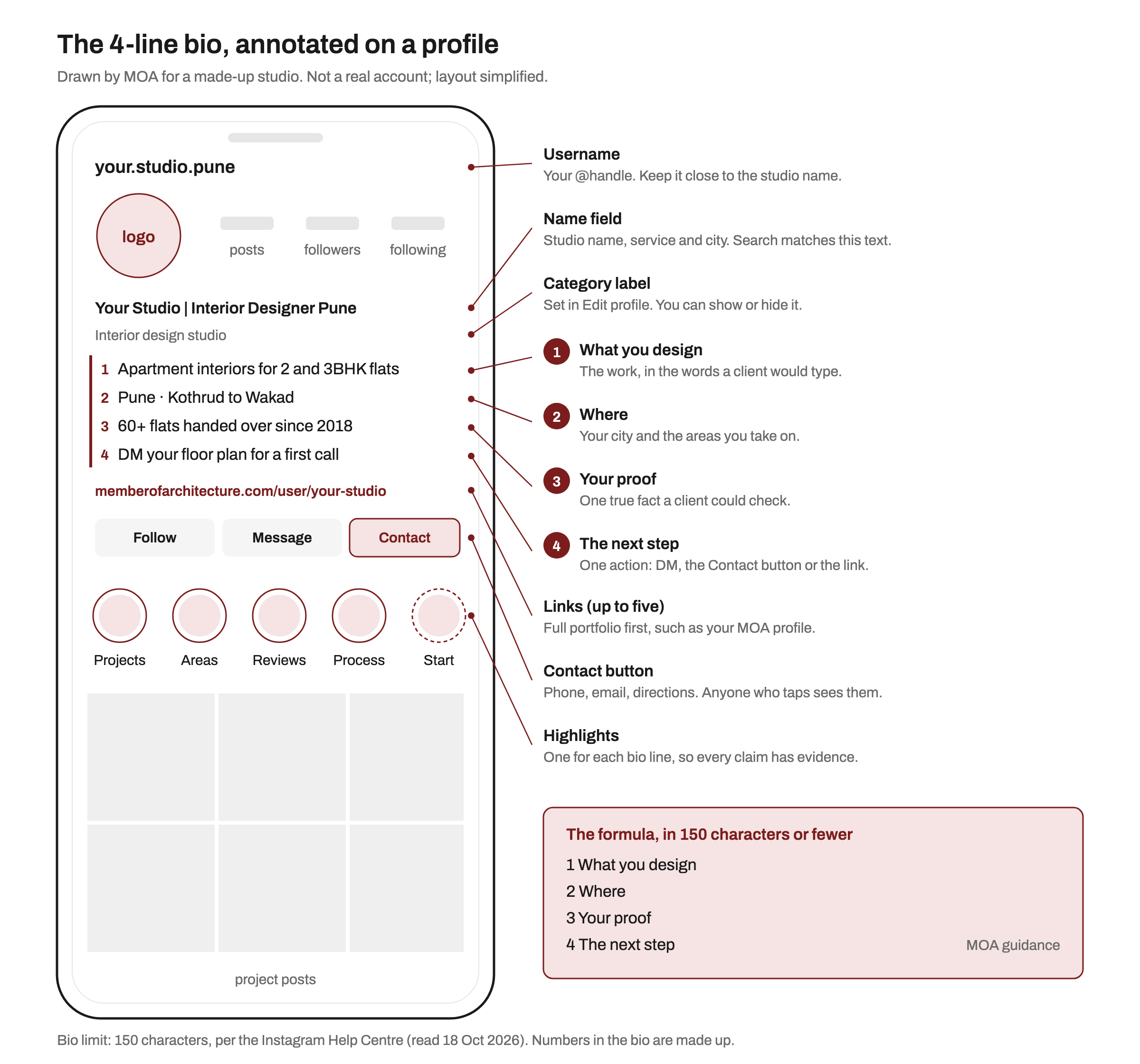 Drawing of a phone showing a made-up interior design studio's profile, with labels pointing to each part: the username, the name field reading Your Studio, Interior Designer Pune, the category label, four numbered bio lines (what you design, where, proof, next step), a portfolio link, the Contact button and five highlights named Projects, Areas, Reviews, Process and Start. A box restates the four-line formula.
