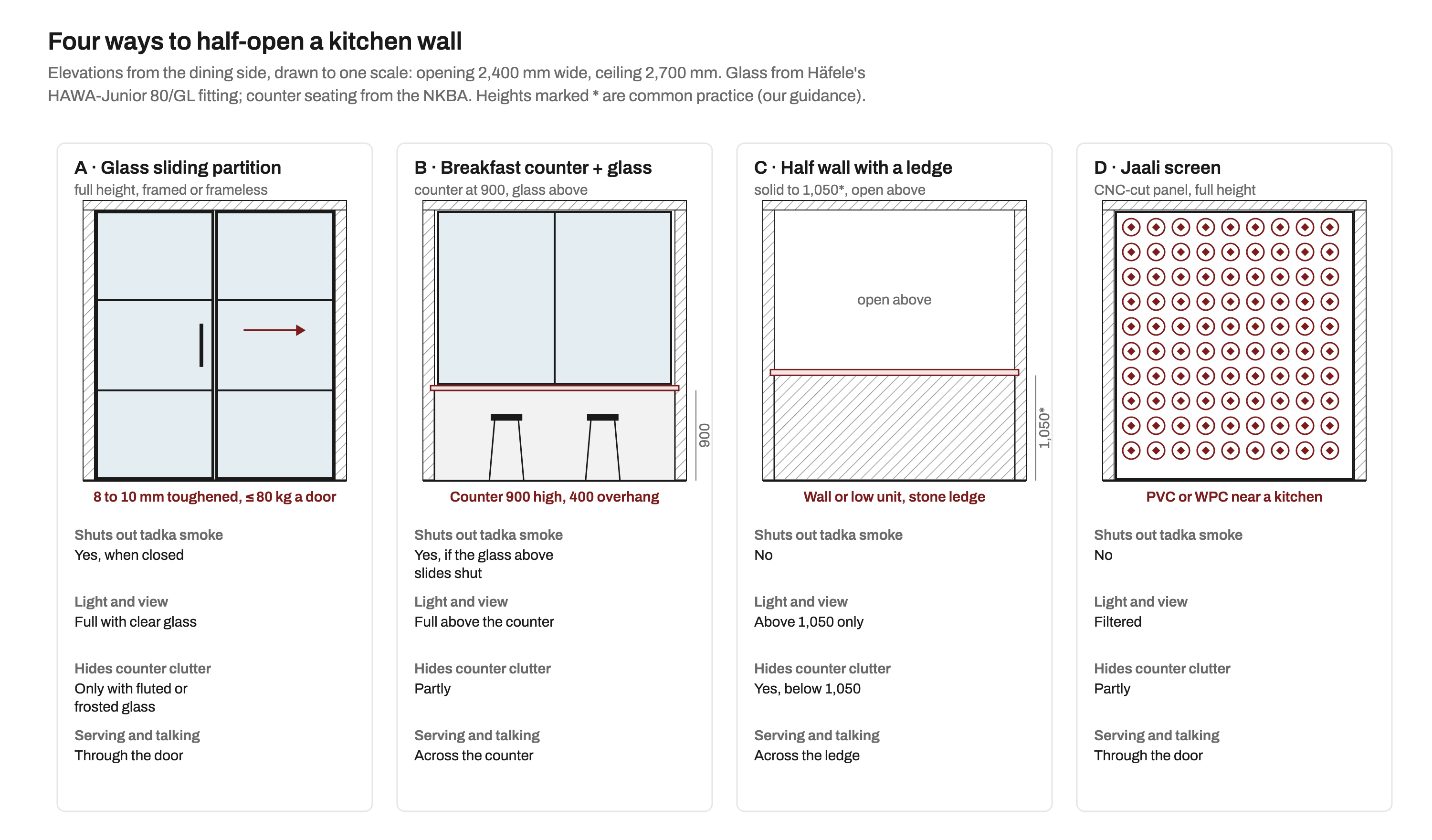 Four elevations of a 2,400 mm wide kitchen opening under a 2,700 mm ceiling: a full-height glass sliding partition, a 900 mm breakfast counter with glass above, a half wall to 1,050 mm with a stone ledge, and a full-height jaali screen, each rated for smoke, light, hiding clutter and serving.