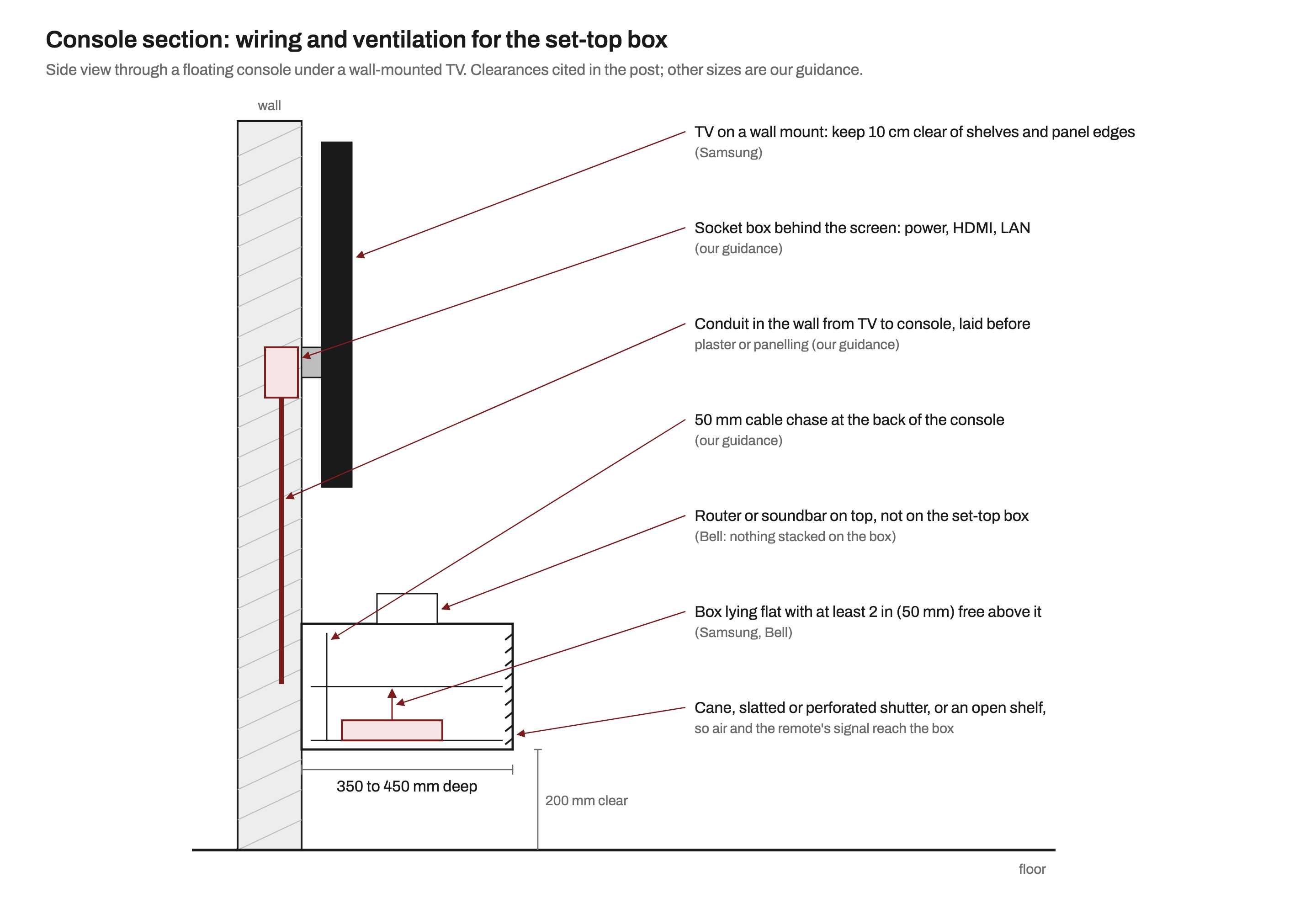 Side section through a floating TV console under a wall-mounted TV, showing a conduit in the wall, a socket box behind the screen, a set-top box lying flat with clear space above it, a cable chase at the back and a slatted shutter at the front