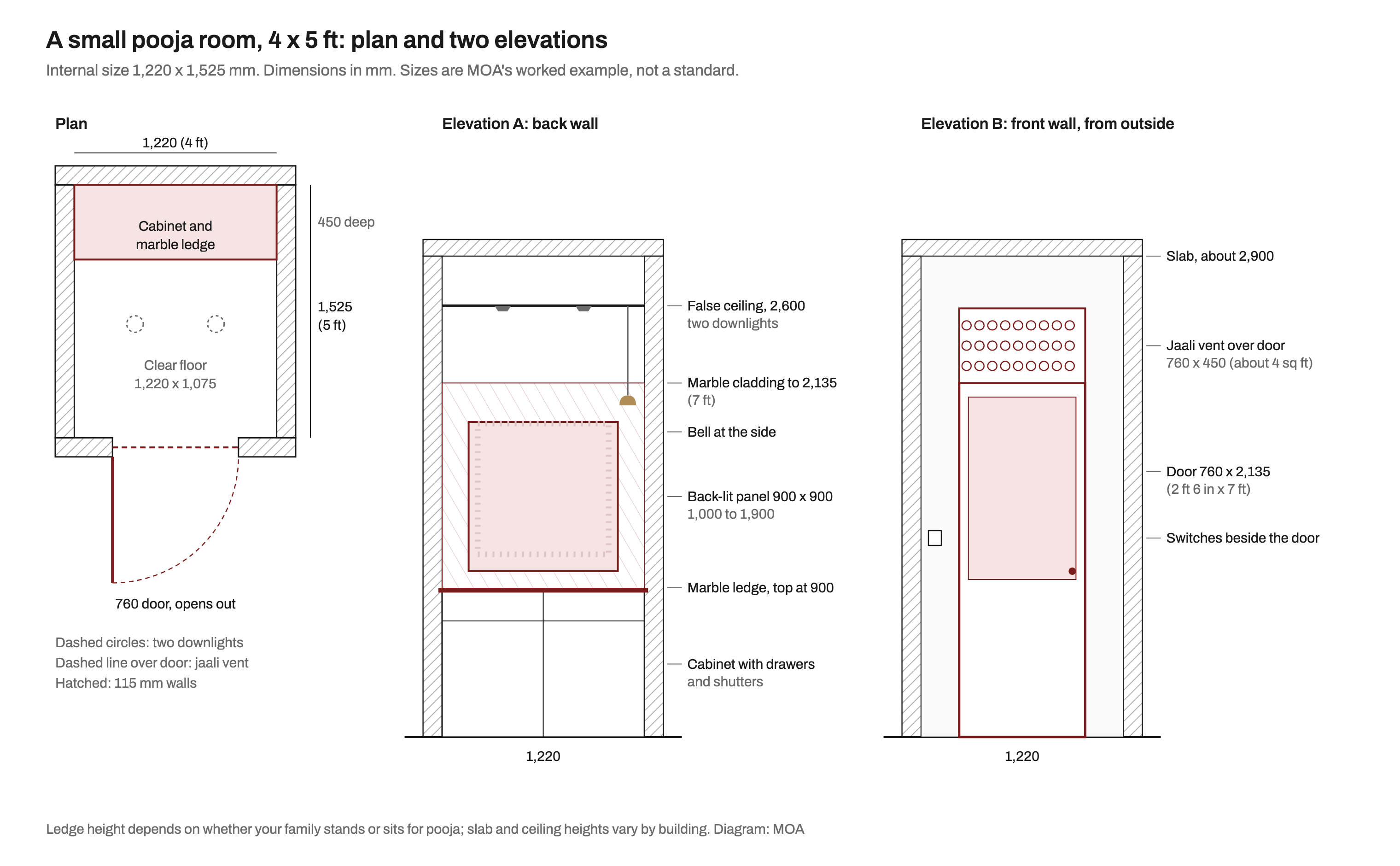 Three drawings of a small pooja room with an internal size of 1,220 by 1,525 mm (4 by 5 ft). Plan: 115 mm walls, a cabinet with a marble ledge 450 mm deep along the back wall, a clear floor 1,220 by 1,075 mm, two downlights, and a 760 mm door opening outward with a jaali vent above it. Elevation A, the back wall: a cabinet with drawers and shutters, a marble ledge with its top at 900 mm, a back-lit panel 900 by 900 mm from 1,000 to 1,900 mm, marble cladding to 2,135 mm, a brass bell hanging at the side, and a false ceiling at 2,600 mm with two downlights. Elevation B, the front wall from outside: a door 760 by 2,135 mm, a jaali vent 760 by 450 mm above it, switches beside the door and the slab at about 2,900 mm.