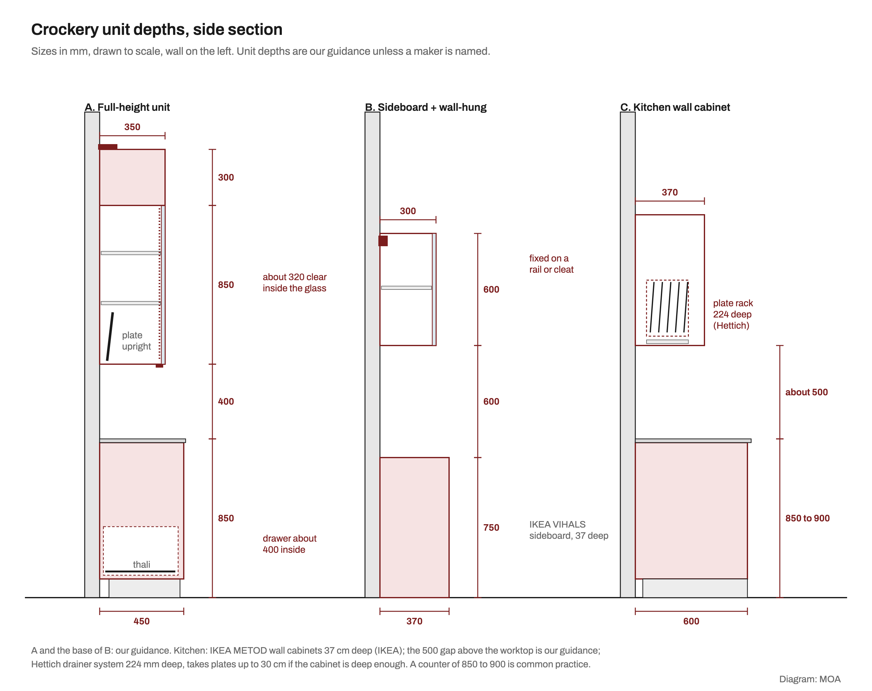 Side sections drawn to scale of three ways to store crockery against a wall. A, a full-height unit: a base 450 mm deep and 850 high with a drawer about 400 deep inside holding a thali flat, a 400 mm counter gap, a glass-door cabinet 350 deep and 850 high with about 320 mm clear inside and a plate standing upright, and a 300 mm loft fixed to the wall. B, an IKEA VIHALS sideboard 370 deep and 750 high with a 300 mm deep wall-hung glass cabinet 600 high, its underside 600 mm above the sideboard, fixed on a rail or cleat. C, a kitchen: base 600 deep, counter 850 to 900 high, and a wall cabinet 370 deep about 500 mm above the worktop holding a Hettich plate rack 224 mm deep.