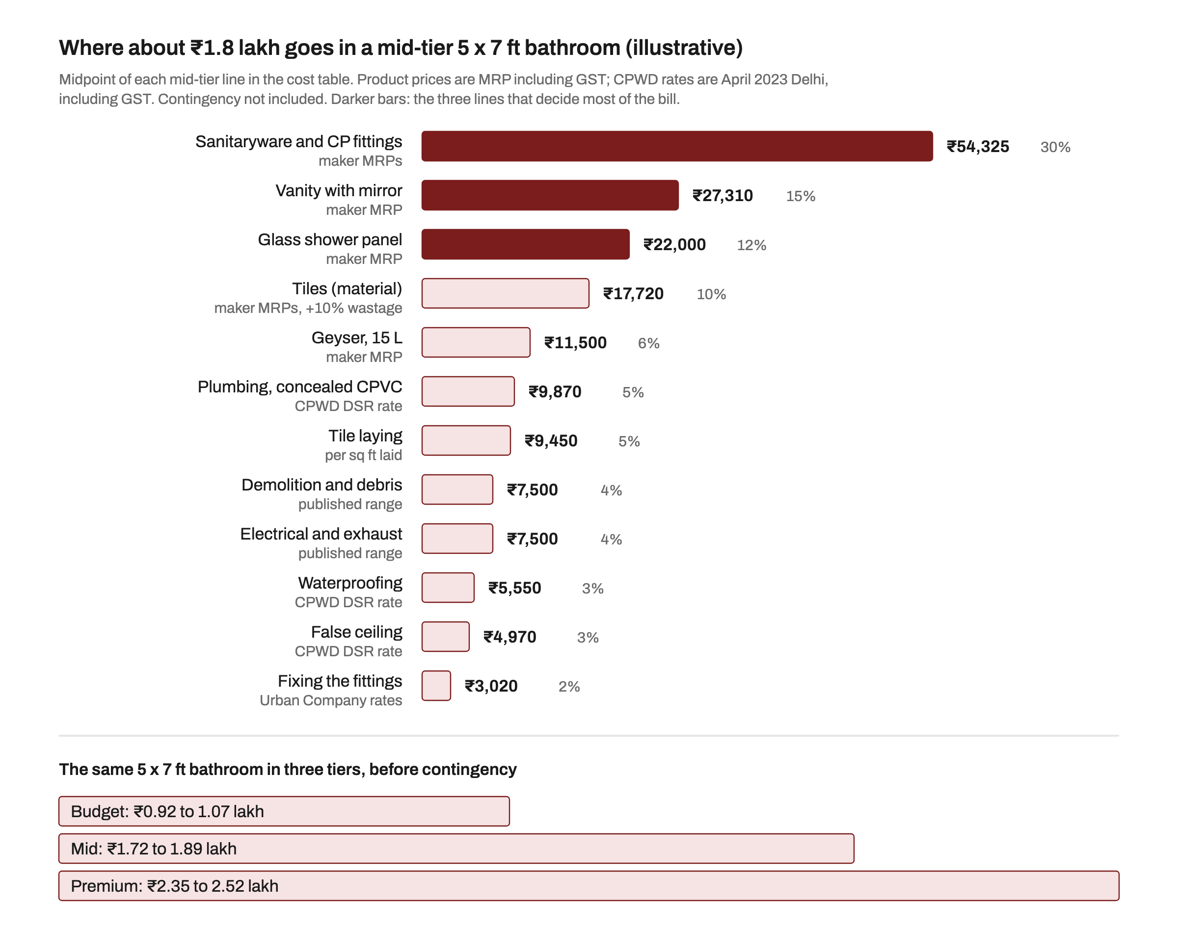 Bar chart of a mid-tier 5 x 7 ft bathroom renovation of about 1.8 lakh rupees: sanitaryware and CP fittings 54,325 rupees (30 per cent), vanity with mirror 27,310 (15 per cent), glass shower panel 22,000 (12 per cent), tiles 17,720, geyser 11,500, plumbing 9,870, tile laying 9,450, demolition 7,500, electrical 7,500, waterproofing 5,550, false ceiling 4,970 and fixing 3,020, with tier totals of 0.92 to 1.07 lakh budget, 1.72 to 1.89 lakh mid and 2.35 to 2.52 lakh premium