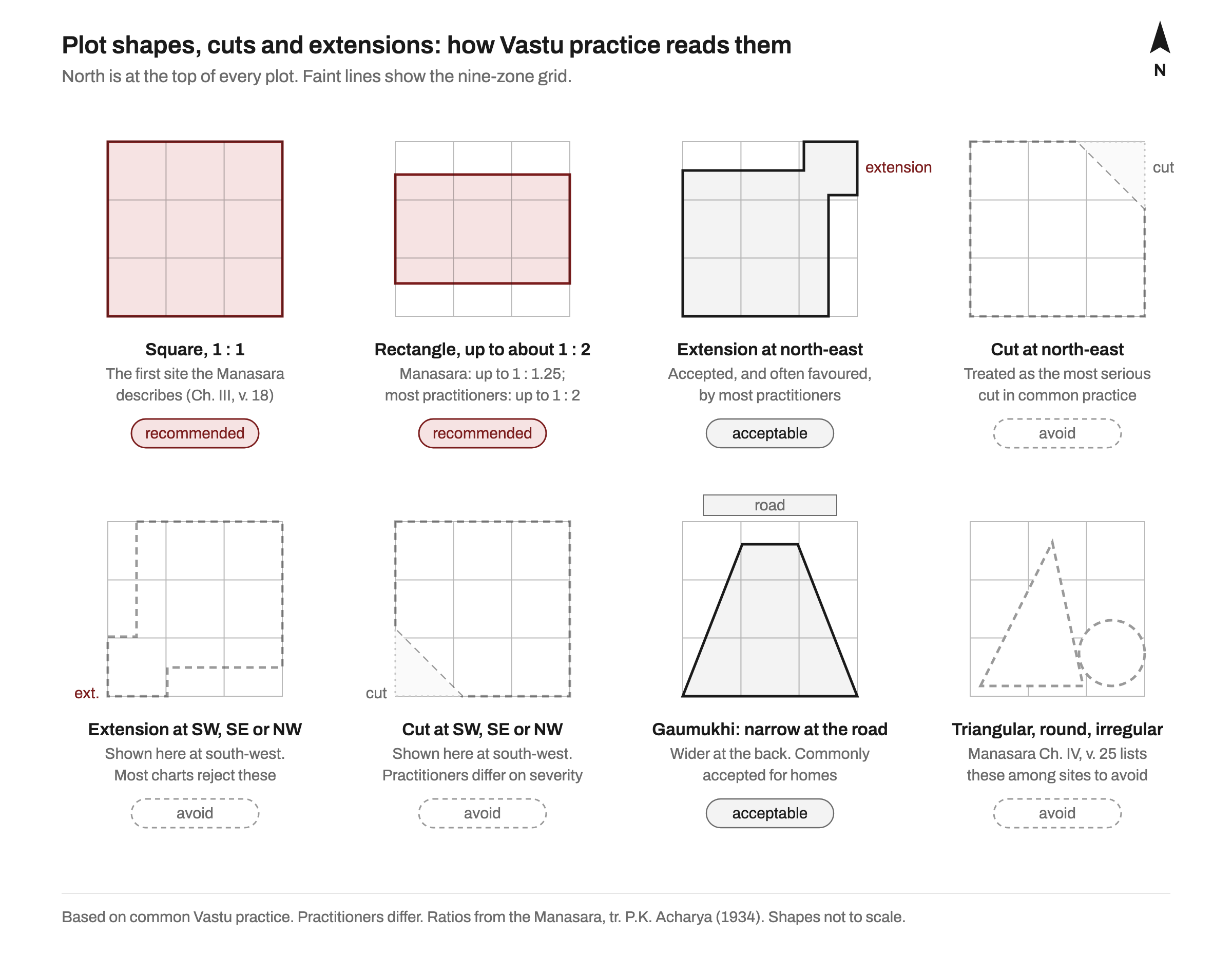 Eight plot outlines with north at the top: a square and a rectangle marked recommended, a north-east extension and a gaumukhi plot marked acceptable, and a north-east cut, south-west extension, south-west cut and triangular or round plots marked avoid