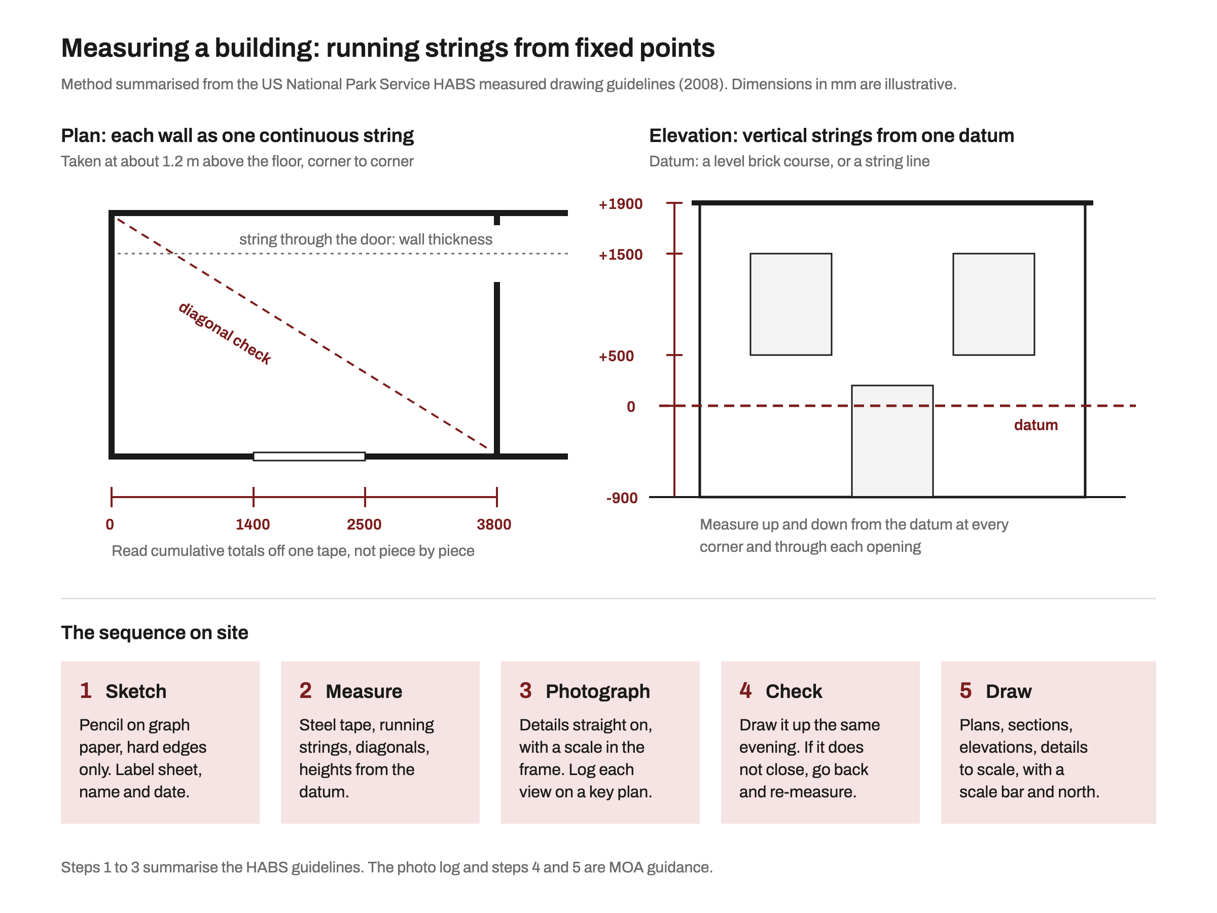 Diagram of the measured drawing method: a room plan measured with one continuous running dimension string along a wall reading 0, 1400, 2500 and 3800 mm, a diagonal check across the room and a string through the door for wall thickness; an elevation with vertical dimensions measured up and down from a dashed horizontal datum line; and five steps on site: sketch, measure, photograph, check, draw