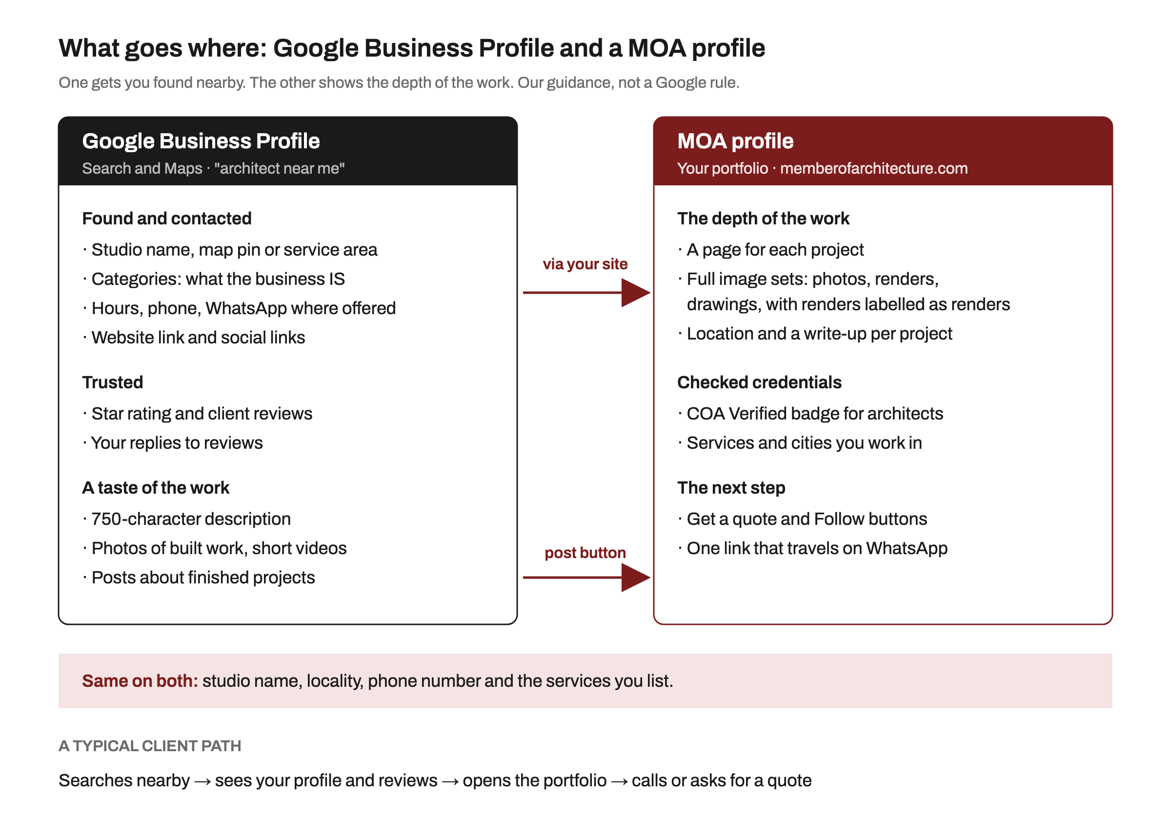 Two cards side by side. Google Business Profile, for Search and Maps: studio name and map pin or service area, categories, hours, phone and WhatsApp, website and social links, star rating and reviews, a 750-character description, photos of built work and posts. MOA profile: a page for each project with full image sets, location and write-up, a COA Verified badge for architects, services and cities, and Get a quote and Follow buttons. Arrows point from Google to MOA, one through your own website and one through post buttons, and a band says keep name, locality, phone and services the same on both.