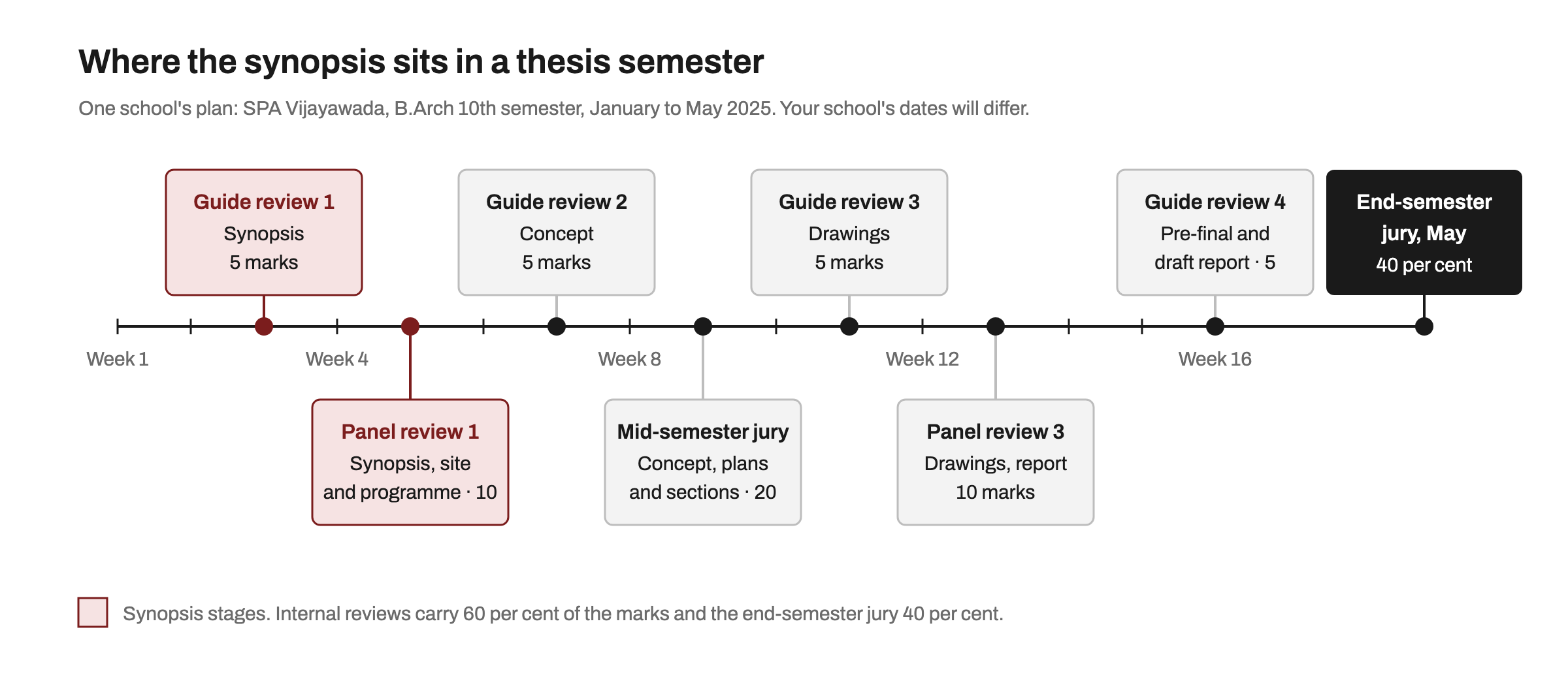 Timeline of a 16-week B.Arch thesis semester at SPA Vijayawada: guide review 1 on the synopsis in week 3, panel review 1 on synopsis, site and programme in week 5, then guide reviews, a mid-semester jury in week 9, a third panel review in week 13, a pre-final review in week 16 and the end-semester jury in May