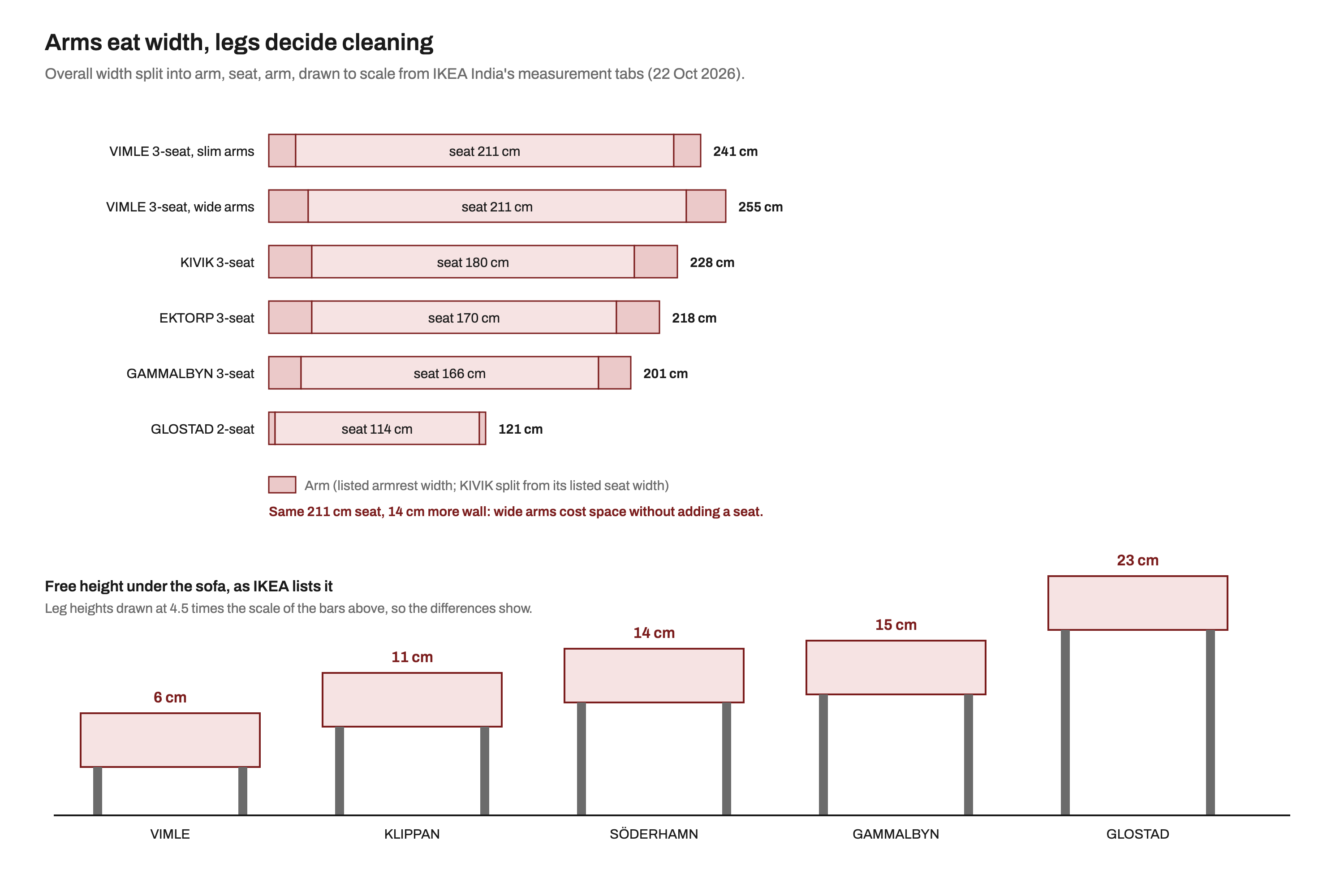 Bar chart drawn to scale splitting six IKEA sofas into arm, seat and arm widths: VIMLE three-seater 241 cm with slim arms and 255 cm with wide arms, both with a 211 cm seat; KIVIK 228 cm with a 180 cm seat; EKTORP 218 cm with a 170 cm seat; GAMMALBYN 201 cm with a 166 cm seat; GLOSTAD two-seater 121 cm with a 114 cm seat. Below, sofas on legs show the listed free height underneath: VIMLE 6 cm, KLIPPAN 11 cm, SÖDERHAMN 14 cm, GAMMALBYN 15 cm and GLOSTAD 23 cm.