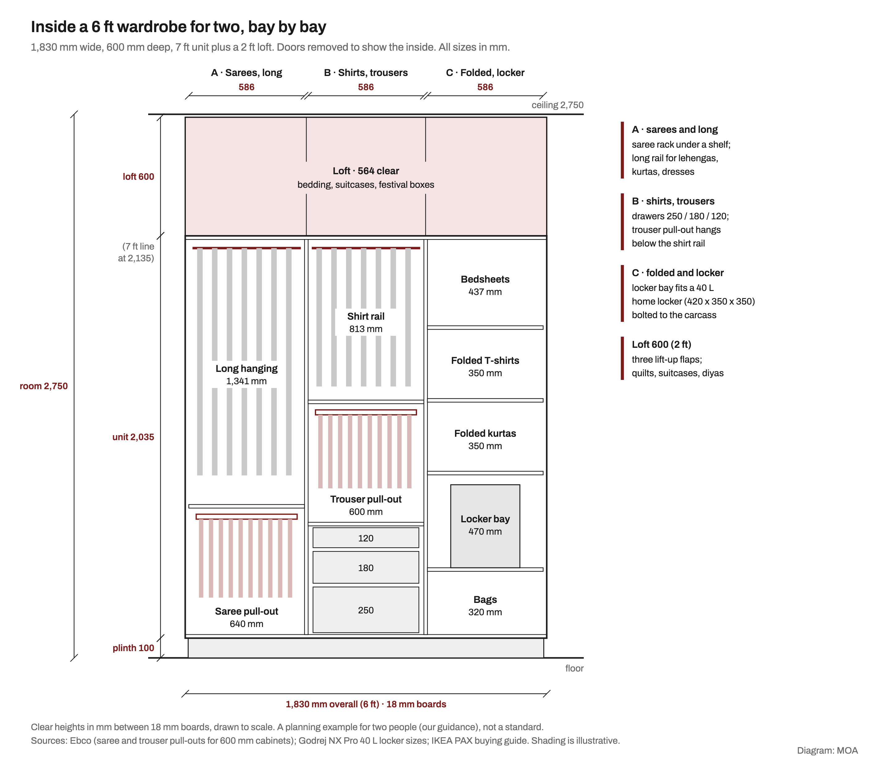 Measured internal elevation of a 6 ft (1,830 mm) wardrobe for two, 600 mm deep, with three 586 mm bays under a 600 mm loft: a saree pull-out zone of 640 mm below 1,341 mm of long hanging; drawers of 250, 180 and 120 mm below a 600 mm trouser pull-out zone and an 813 mm shirt rail; and a column of shelves with a 320 mm bag shelf, a 470 mm locker bay, two 350 mm folded shelves and a 437 mm bedsheet shelf.