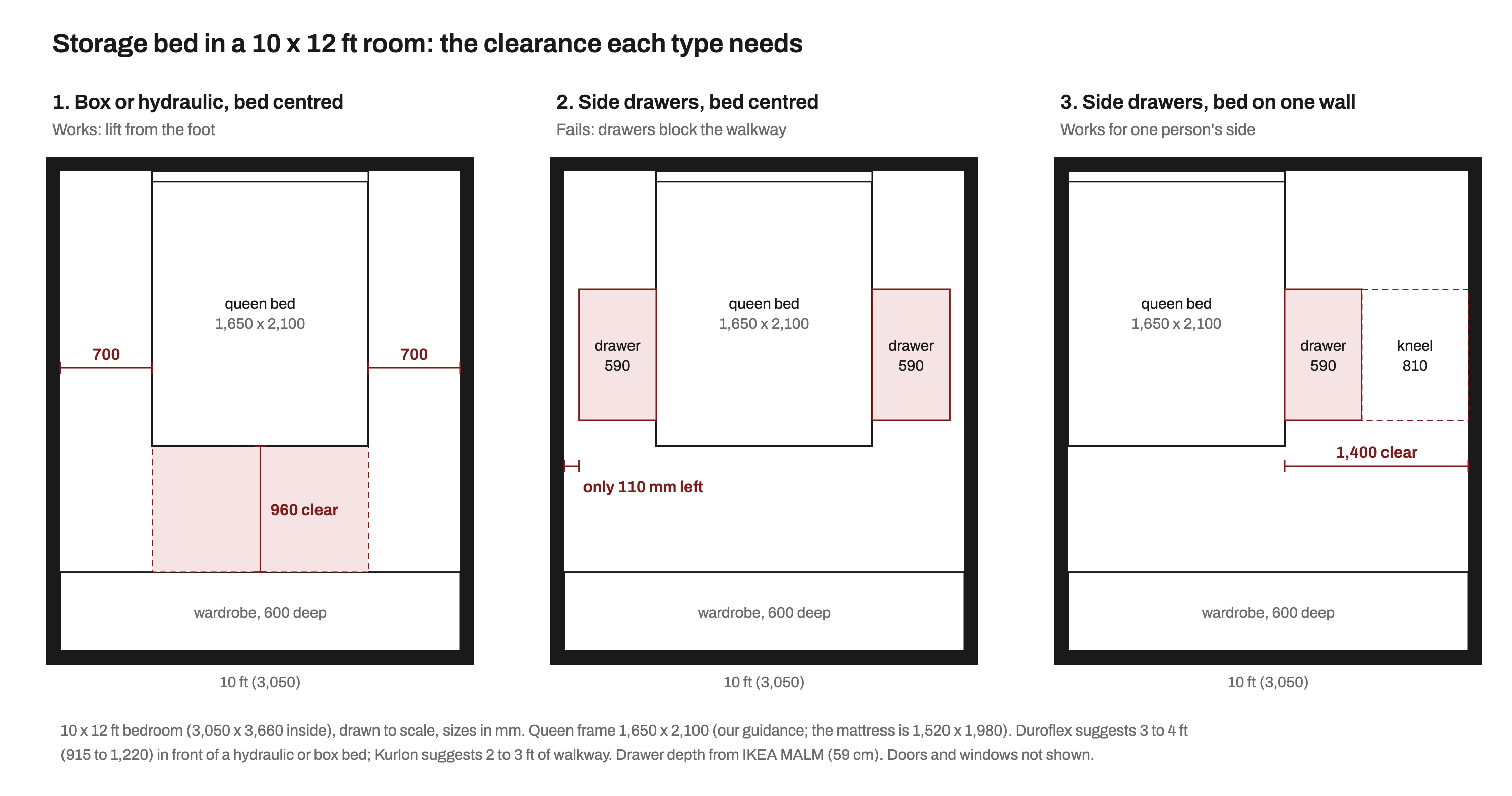 Three scale plans of a 10 by 12 ft bedroom with a queen bed and a 600 mm deep wardrobe on the wall at its foot. Plan 1: bed centred, 700 mm each side and 960 mm clear at the foot for lifting a box or hydraulic bed. Plan 2: bed centred with 590 mm drawers pulled out on both sides, leaving only 110 mm to the wall. Plan 3: bed pushed against one wall, leaving 1,400 mm on the other side for a 590 mm drawer and 810 mm to kneel.