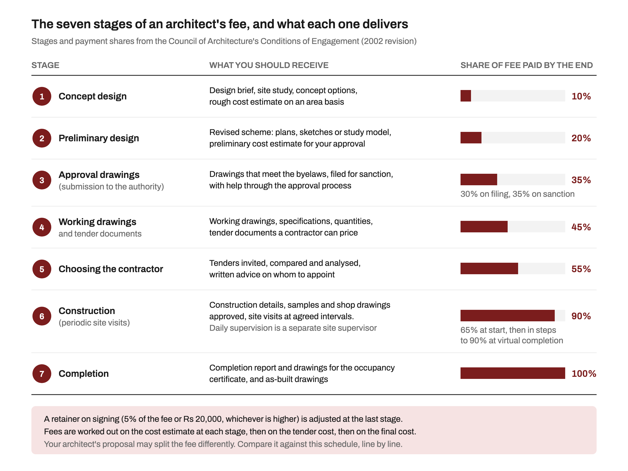 Table of the seven stages of an architect's fee in India, from concept design to completion, listing what each stage delivers and the cumulative share of the fee paid by its end: 10, 20, 35, 45, 55, 90 and 100 percent