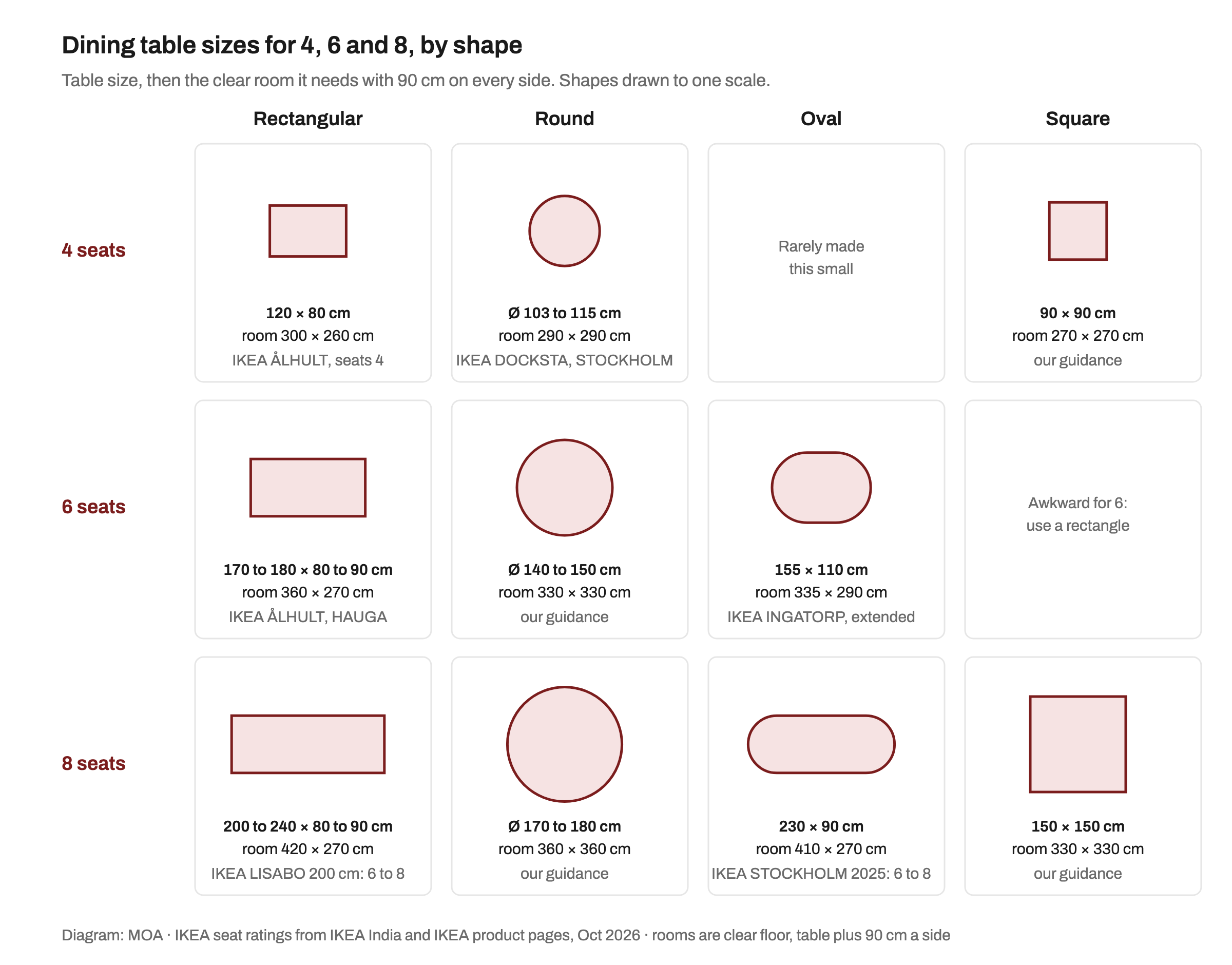 MOA chart of dining table sizes in a grid of 4, 6 and 8 seats against rectangular, round, oval and square shapes, drawn to one scale. For 4: rectangle 120 by 80 cm needing a room of 300 by 260 cm, round 103 to 115 cm needing 290 by 290 cm, square 90 by 90 cm needing 270 by 270 cm. For 6: rectangle 170 to 180 by 80 to 90 cm needing 360 by 270 cm, round 140 to 150 cm needing 330 by 330 cm, oval 155 by 110 cm needing 335 by 290 cm. For 8: rectangle 200 to 240 by 80 to 90 cm needing 420 by 270 cm, round 170 to 180 cm needing 360 by 360 cm, oval 230 by 90 cm needing 410 by 270 cm, square 150 by 150 cm needing 330 by 330 cm. Each size is marked as an IKEA seat rating or our guidance.
