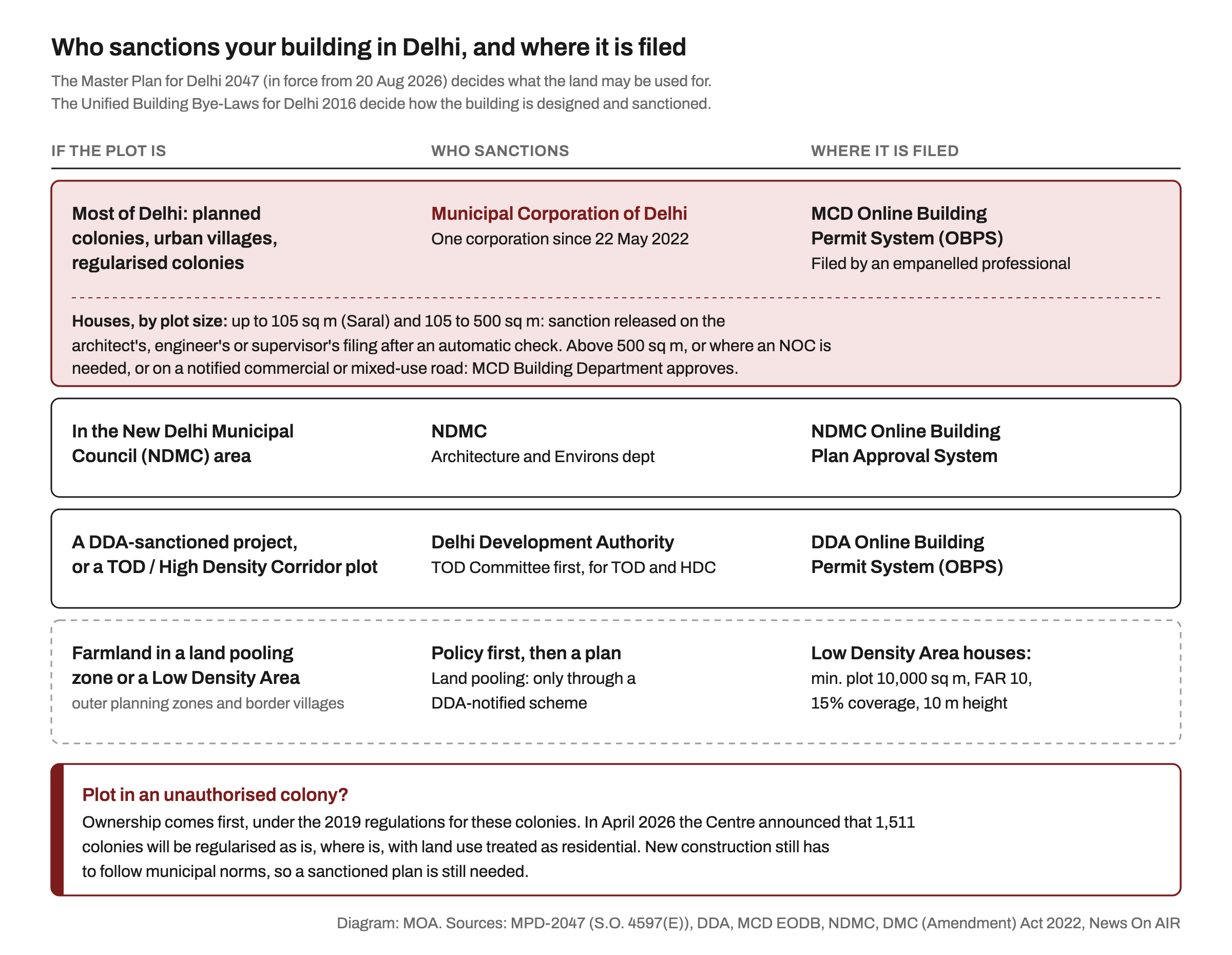 Table diagram of who sanctions a building in Delhi: the Municipal Corporation of Delhi for most of the city through its online building permit system, with small residential plots up to 500 sq m released on the empanelled professional's filing; NDMC for the New Delhi area; DDA for its own projects and TOD or High Density Corridor plots; land pooling and Low Density Area rules for outer farmland; and a note that unauthorised colonies need ownership regularised first
