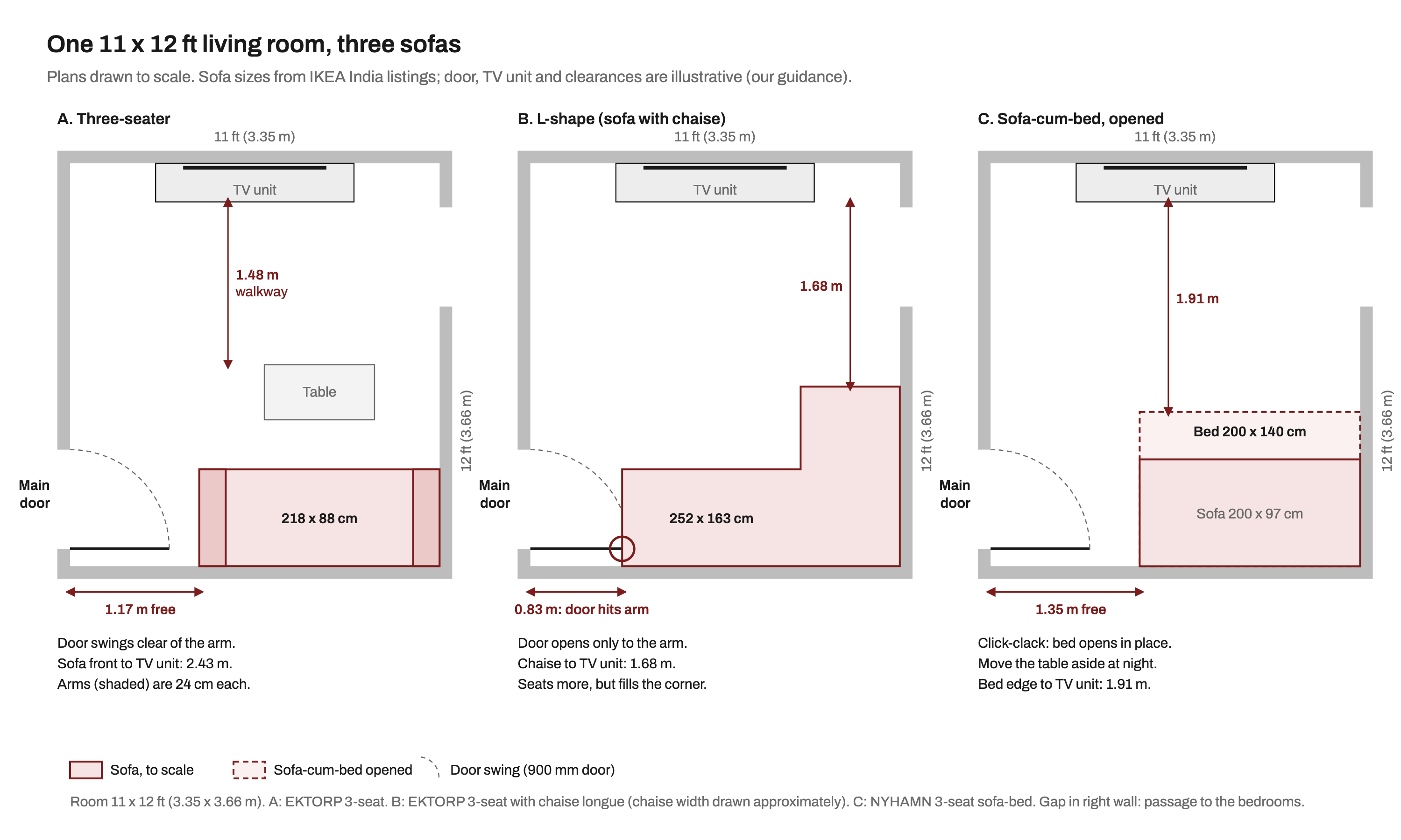 Three to-scale plans of the same 11 by 12 ft living room with a TV unit on the top wall, a main door on the left wall and a passage on the right. Plan A has a 218 by 88 cm three-seater against the bottom wall with a coffee table, leaving 1.17 m beside it so the door swings clear and a 1.48 m walkway in front of the TV. Plan B has a 252 by 163 cm L-shaped sofa with a chaise, leaving 0.83 m so the open door hits its arm, and 1.68 m from the chaise to the TV unit. Plan C has a 200 by 97 cm click-clack sofa-cum-bed opened to a 200 by 140 cm bed, leaving 1.35 m beside it and 1.91 m to the TV unit.