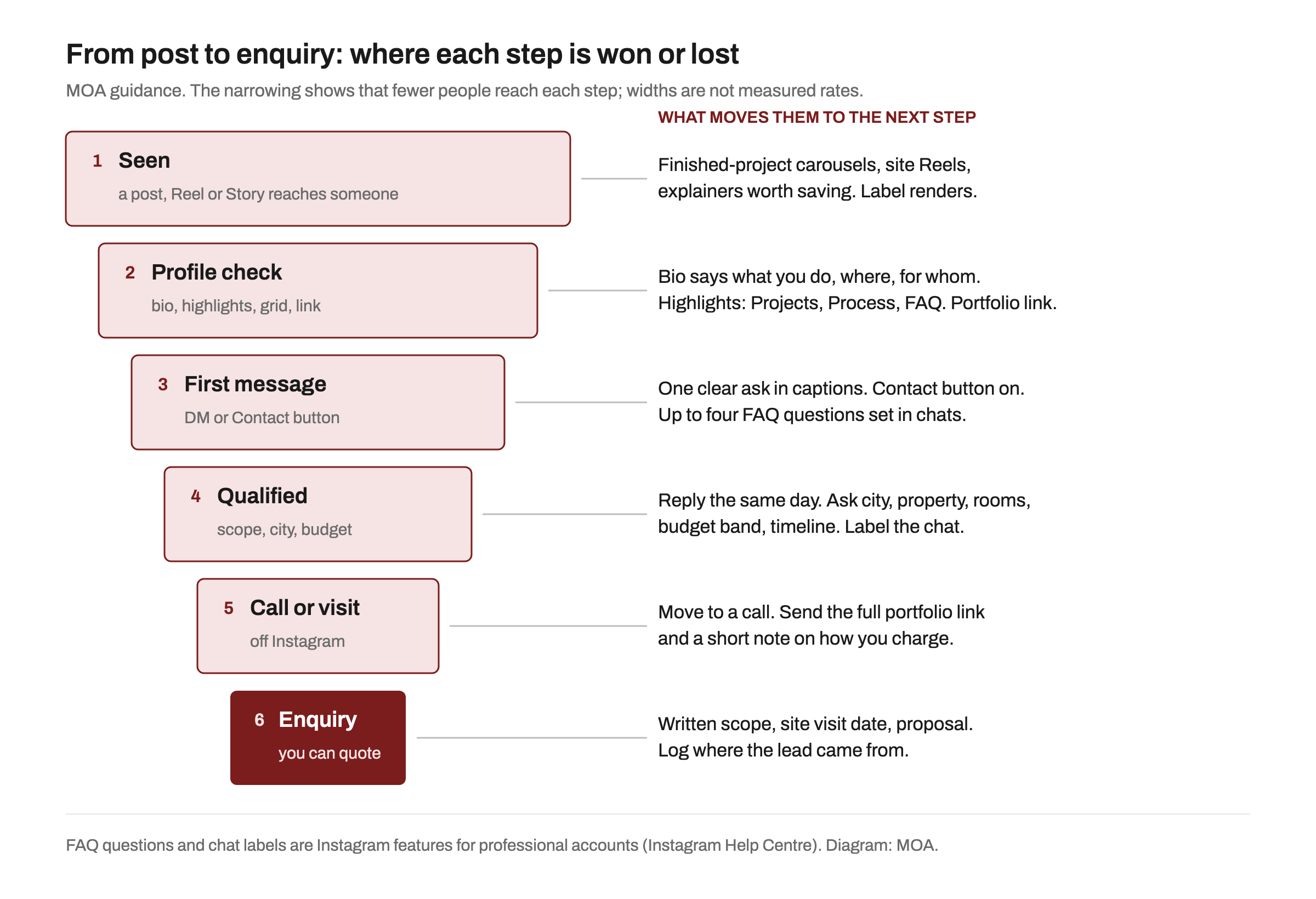 A six-step funnel narrowing from top to bottom: seen, profile check, first message, qualified, call or visit, and enquiry you can quote. Beside each step is what moves people on, such as finished-project carousels, a clear bio with highlights and a portfolio link, a Contact button and chat FAQs, same-day replies that ask city, budget and timeline, a call with the full portfolio link, and a written scope.